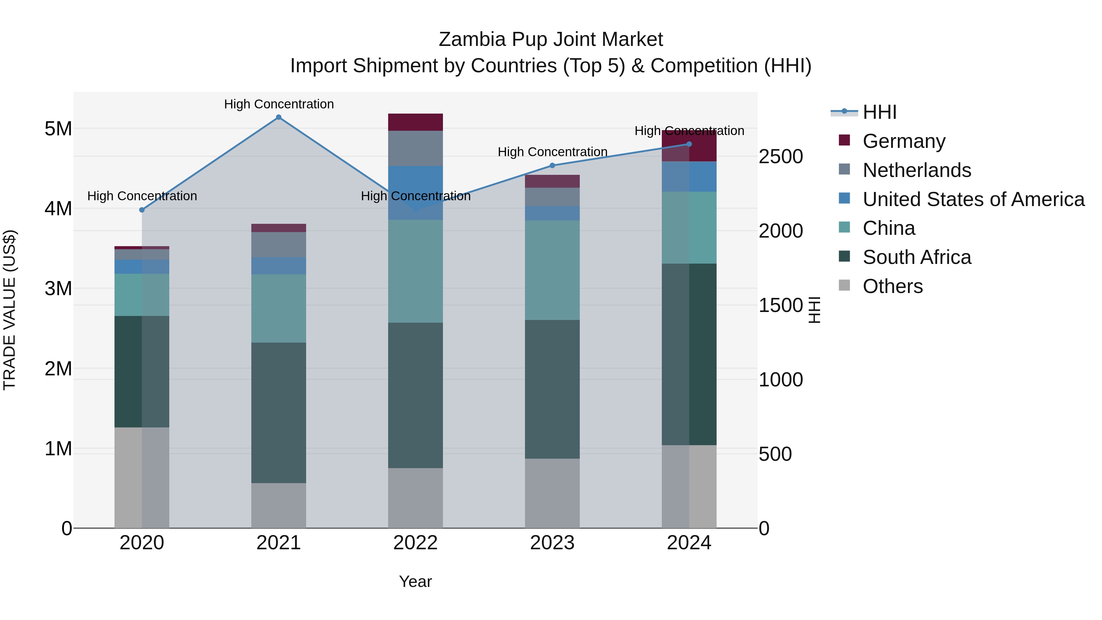 Zambia Pup Joint Market: Top 5 Importing Countries and Market Competition (HHI) Analysis