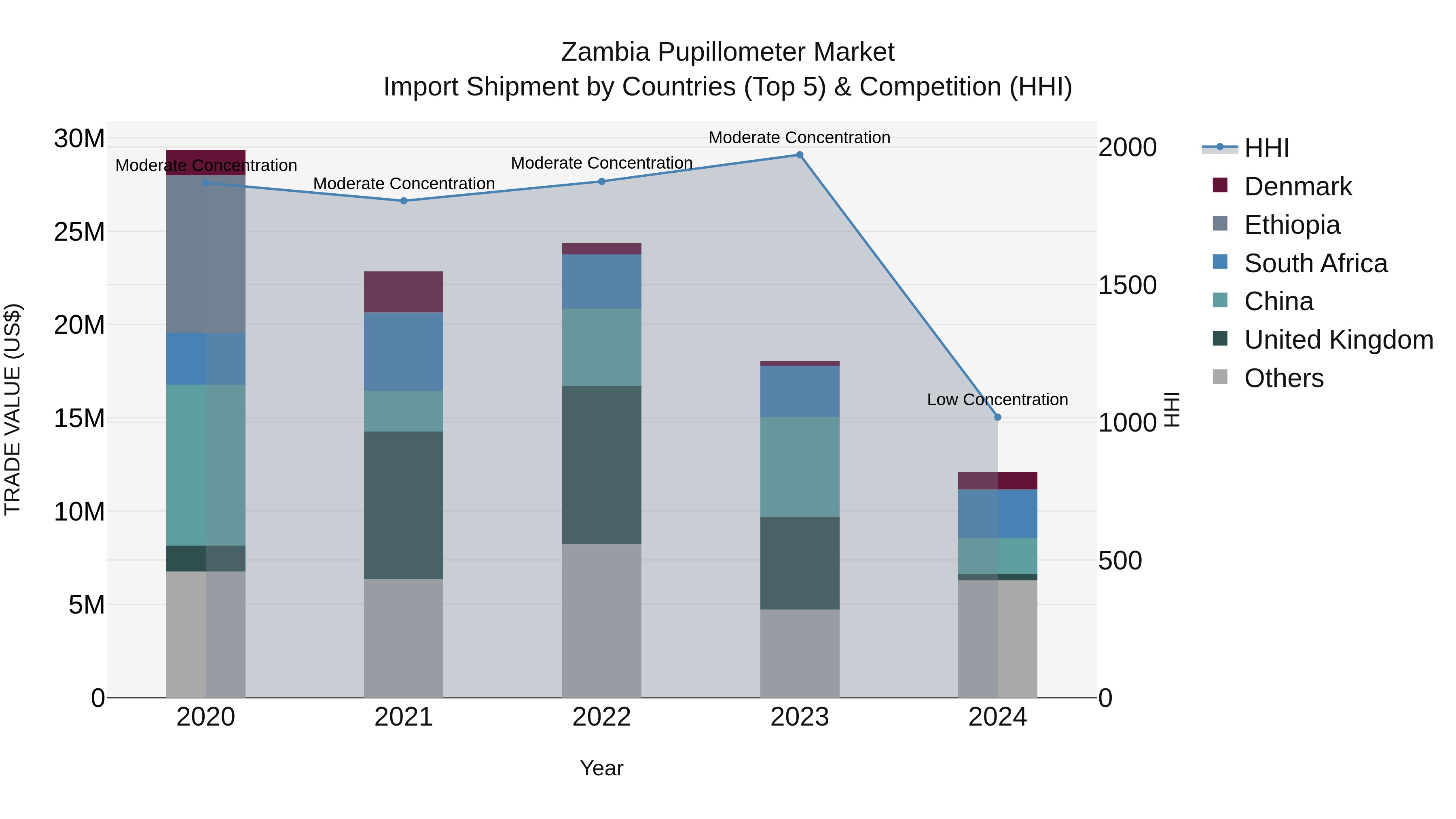 Zambia Pupillometer Market: Top 5 Importing Countries and Market Competition (HHI) Analysis