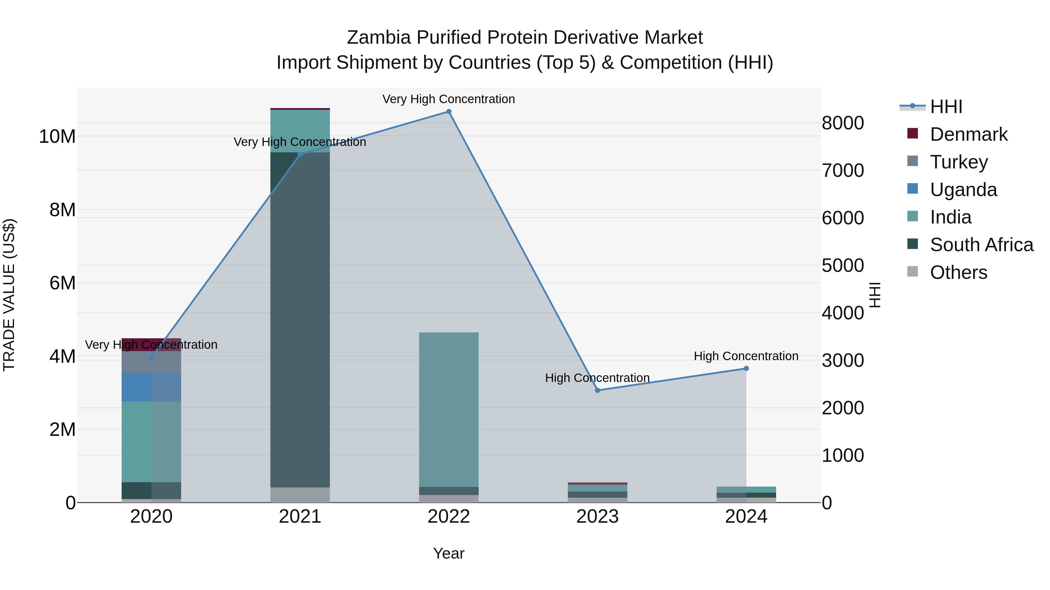 Zambia Purified Protein Derivative Market: Top 5 Importing Countries and Market Competition (HHI) Analysis