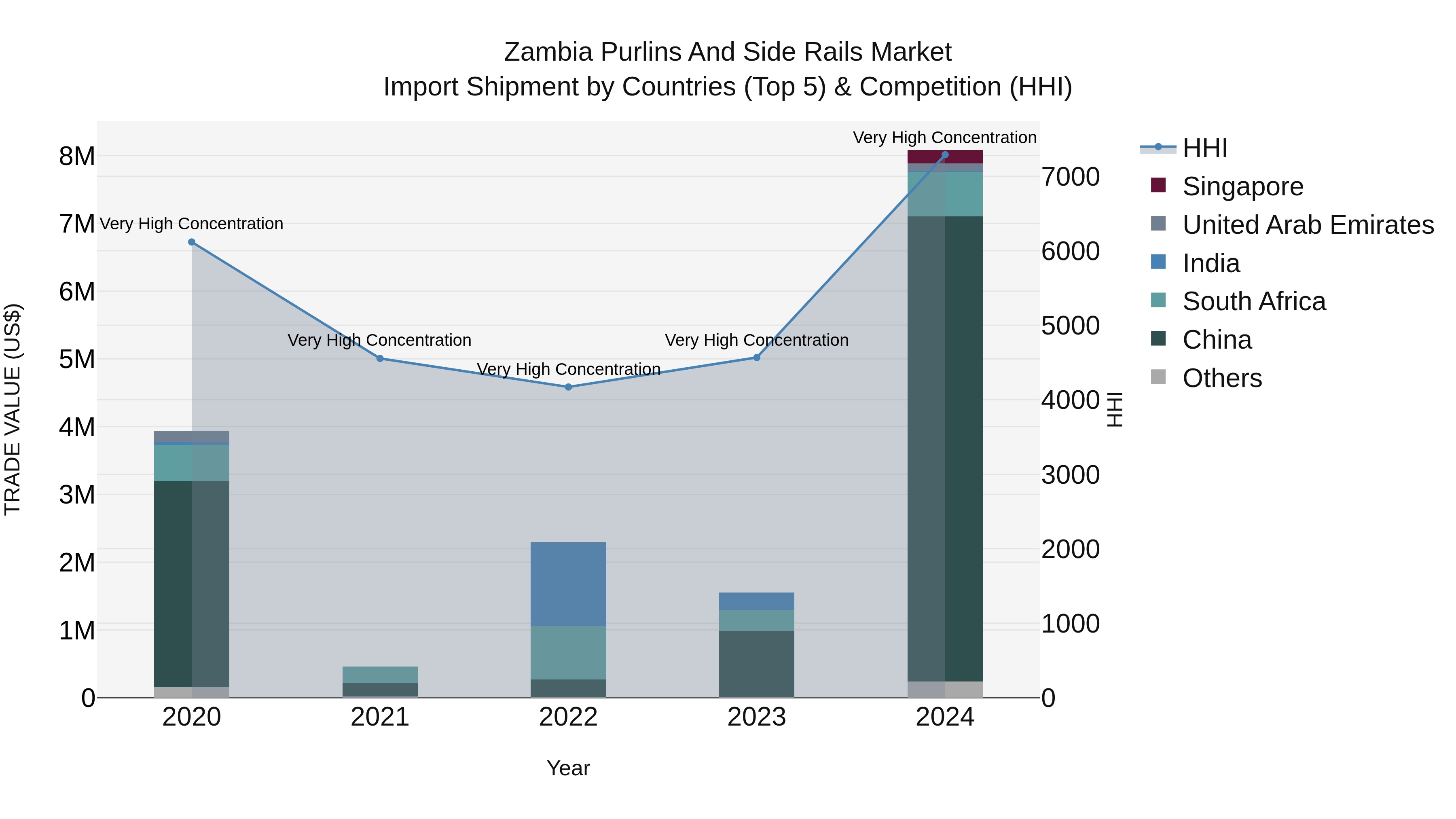 Zambia Purlins and Side Rails Market: Top 5 Importing Countries and Market Competition (HHI) Analysis