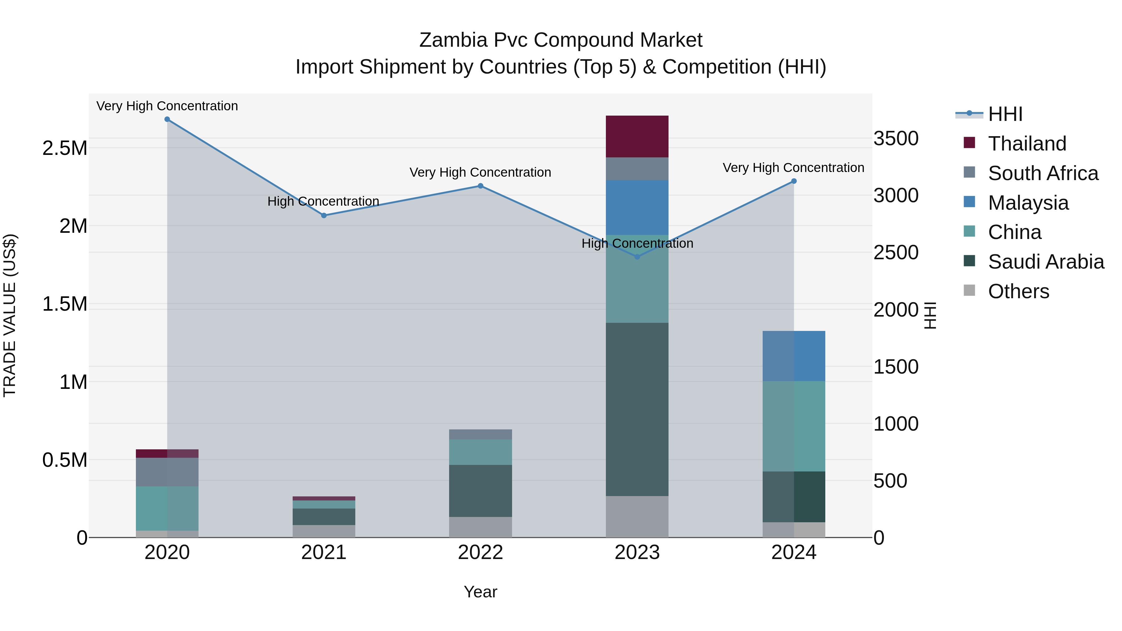 Zambia Pvc Compound Market: Top 5 Importing Countries and Market Competition (HHI) Analysis