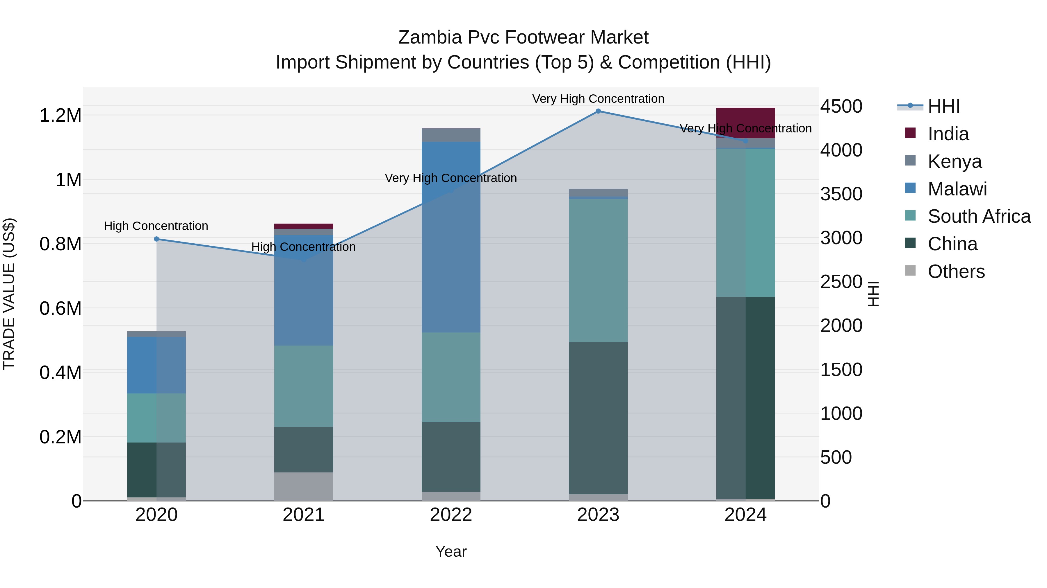 Zambia Pvc Footwear Market: Top 5 Importing Countries and Market Competition (HHI) Analysis
