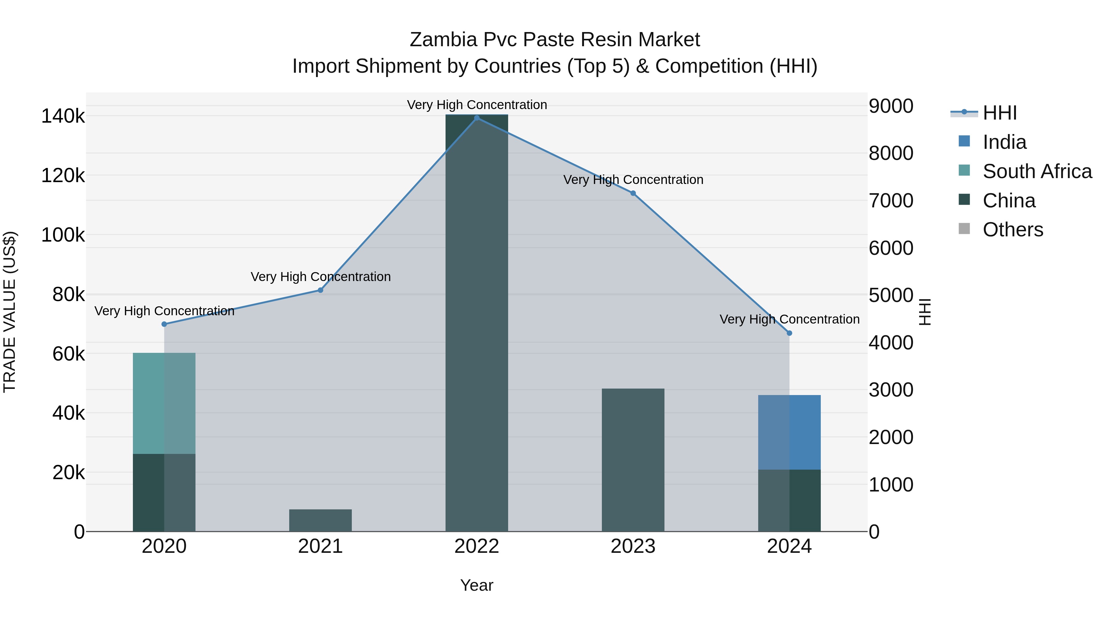 Zambia Pvc Paste Resin Market: Top 5 Importing Countries and Market Competition (HHI) Analysis