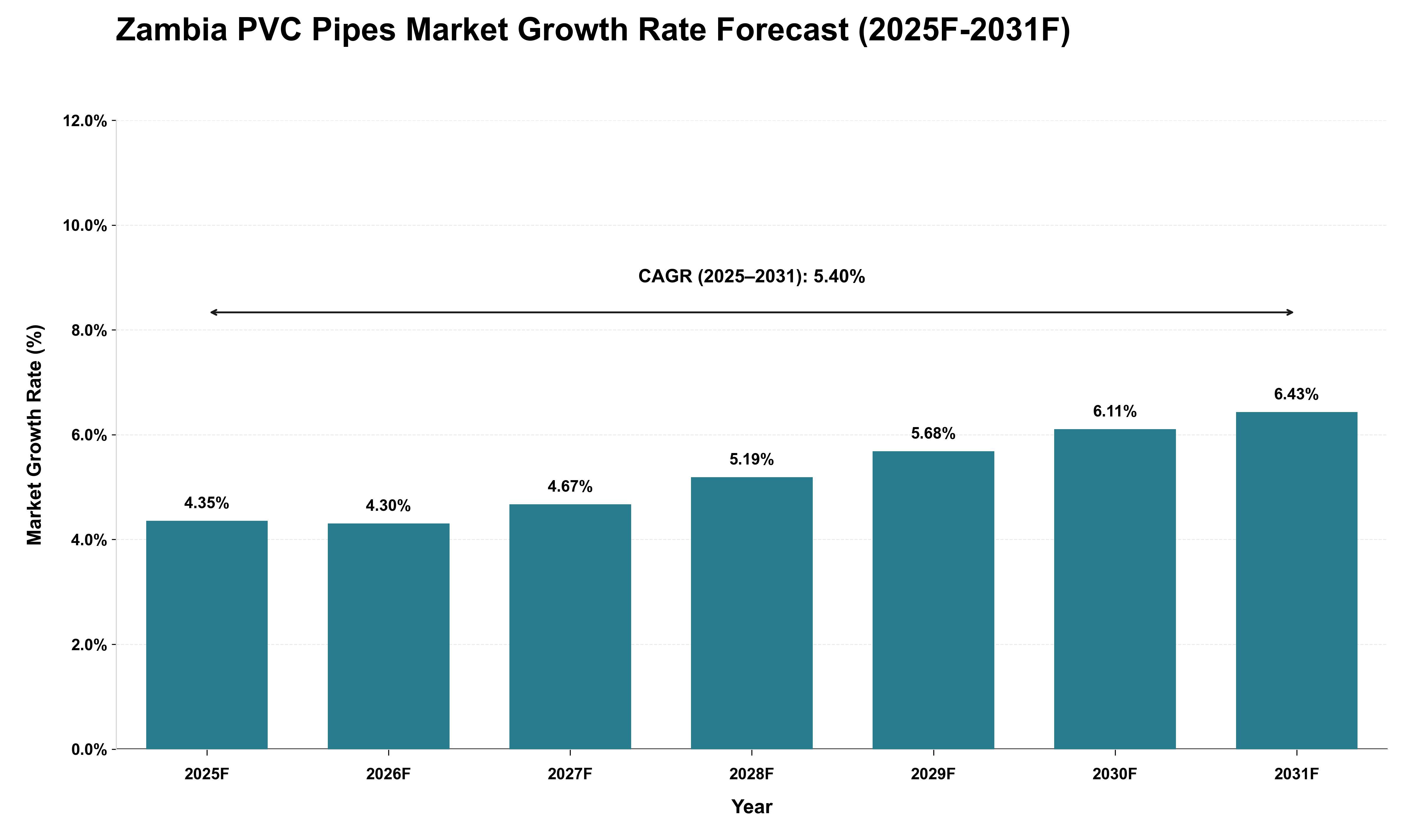 Zambia PVC Pipes Market Growth Rate Analysis (2025 - 2031)