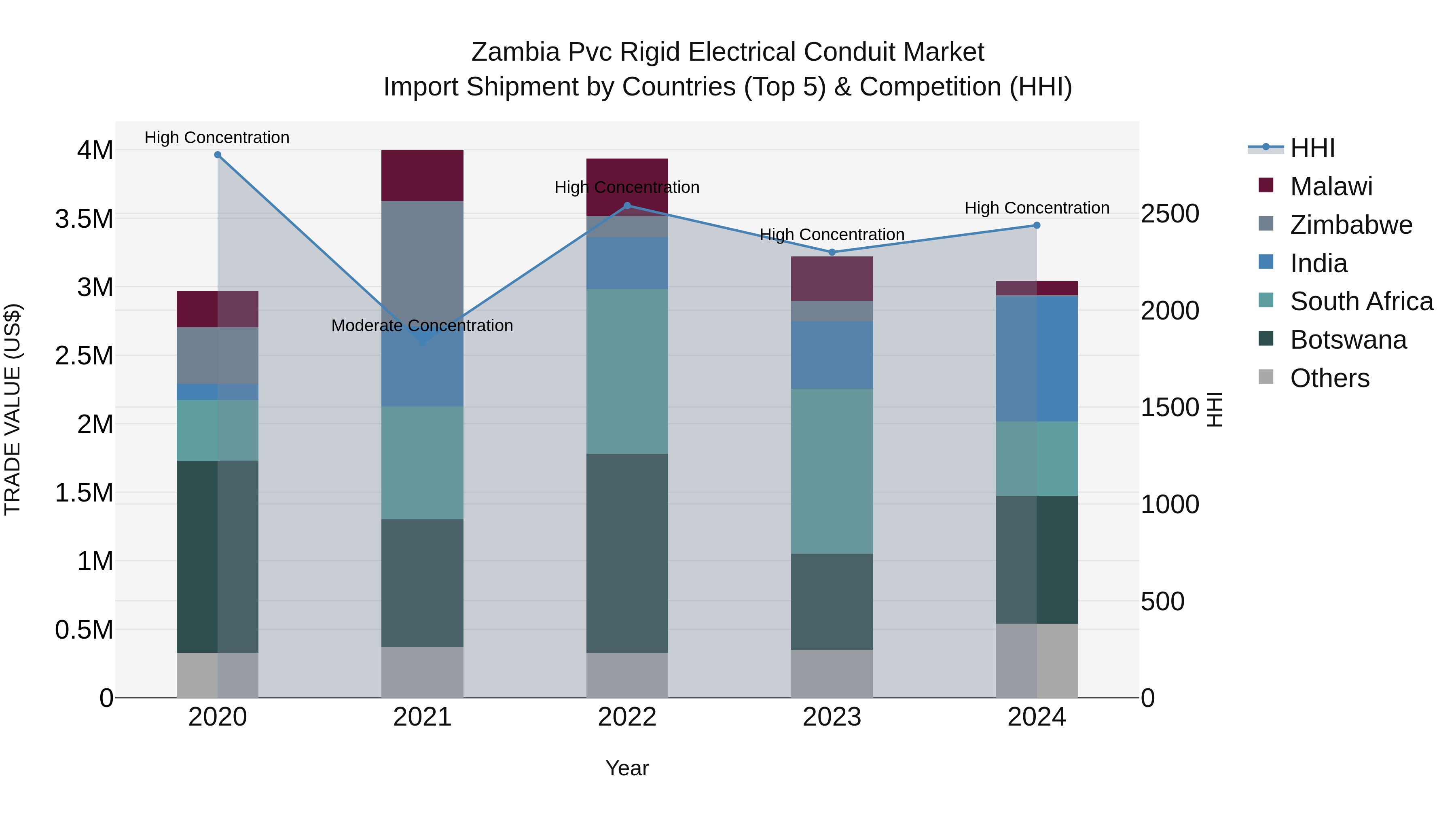 Zambia Pvc Rigid Electrical Conduit Market: Top 5 Importing Countries and Market Competition (HHI) Analysis