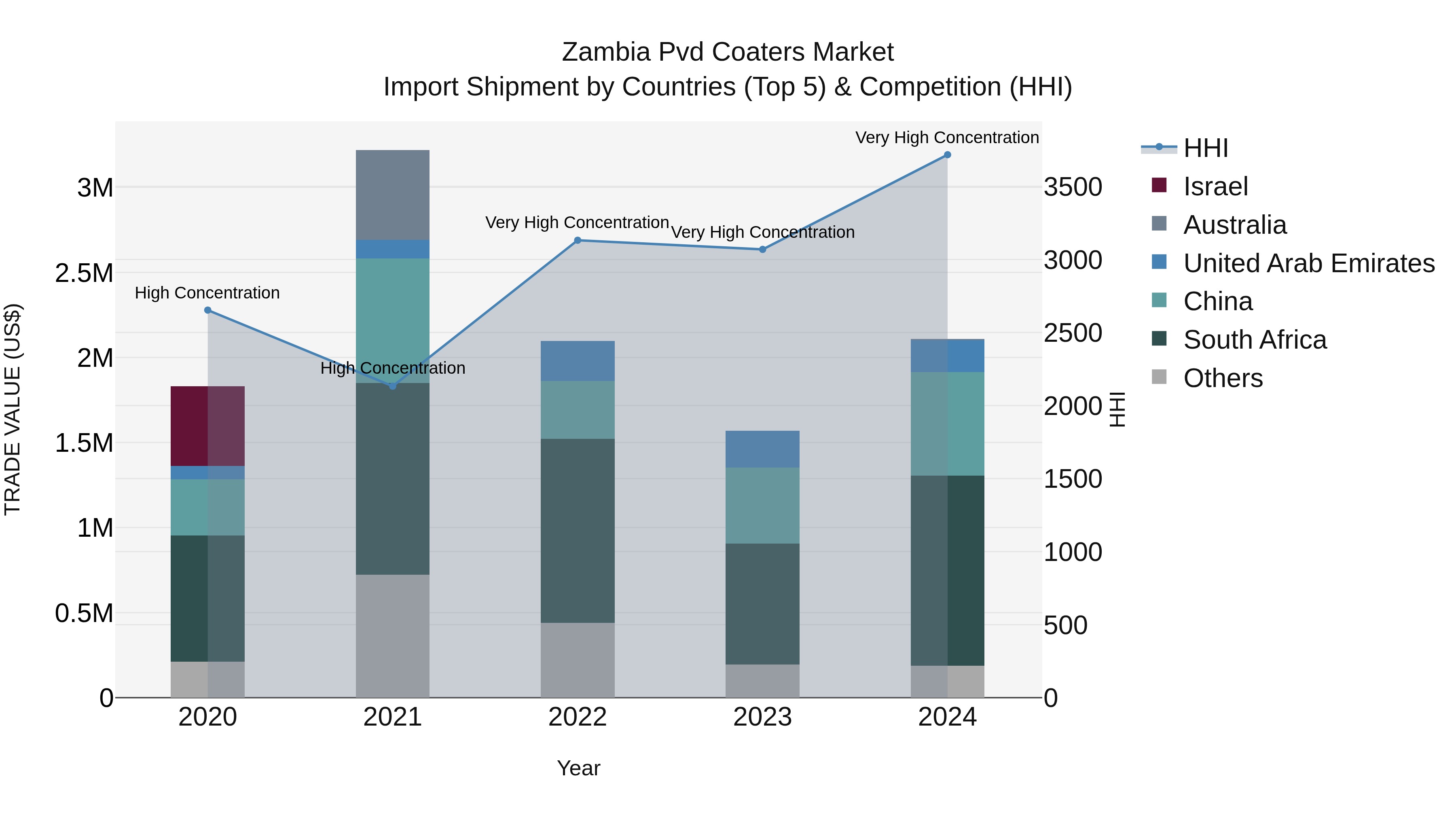 Zambia Pvd Coaters Market: Top 5 Importing Countries and Market Competition (HHI) Analysis