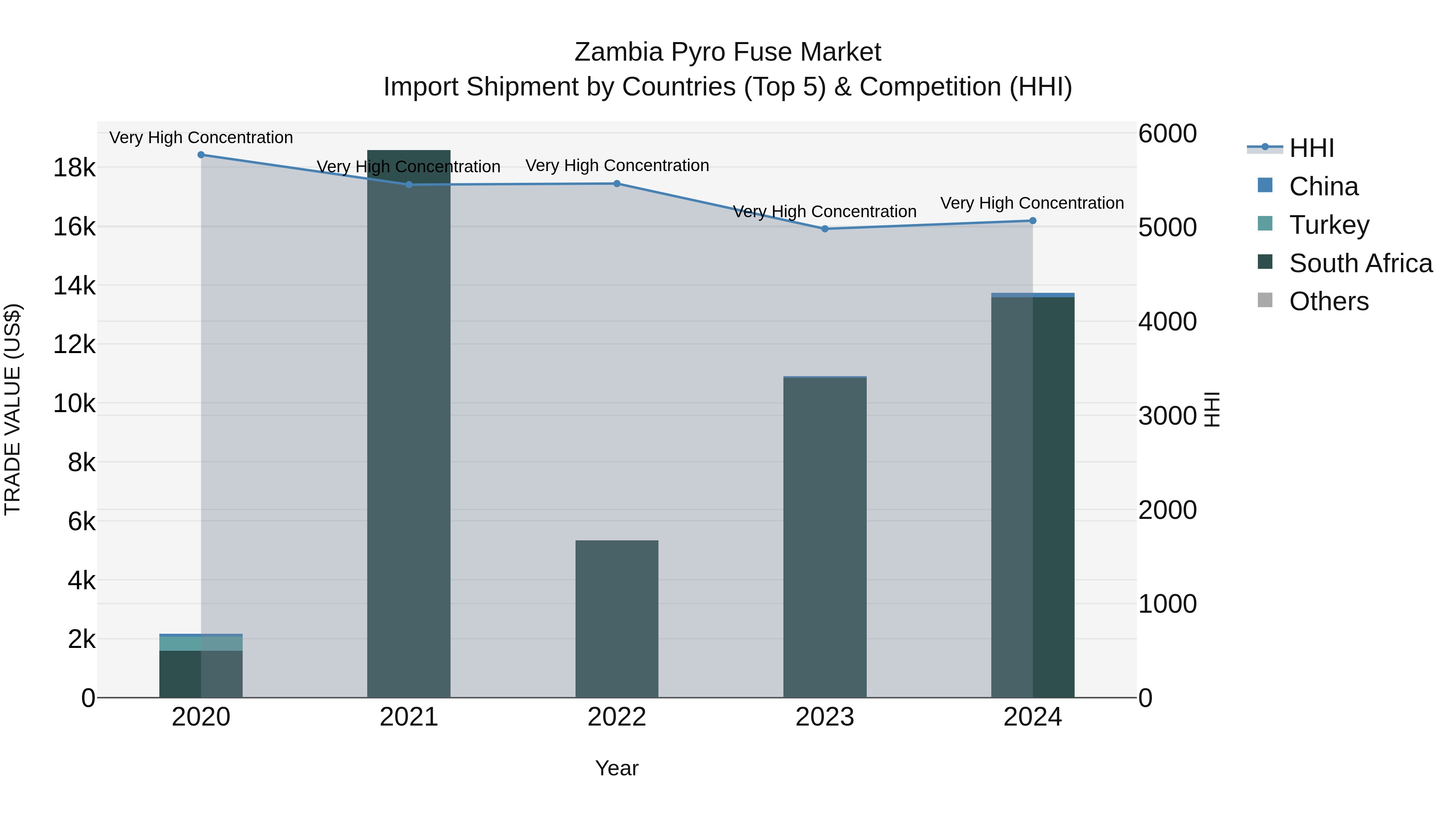 Zambia Pyro Fuse Market: Top 5 Importing Countries and Market Competition (HHI) Analysis