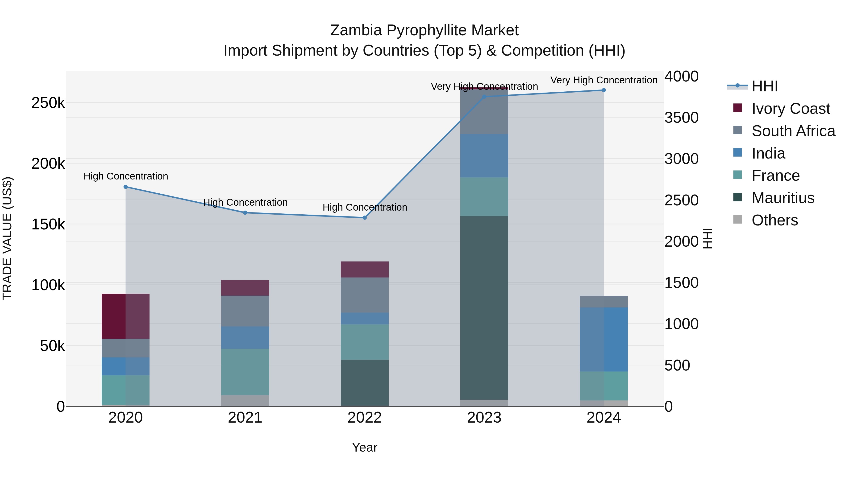 Zambia Pyrophyllite Market: Top 5 Importing Countries and Market Competition (HHI) Analysis