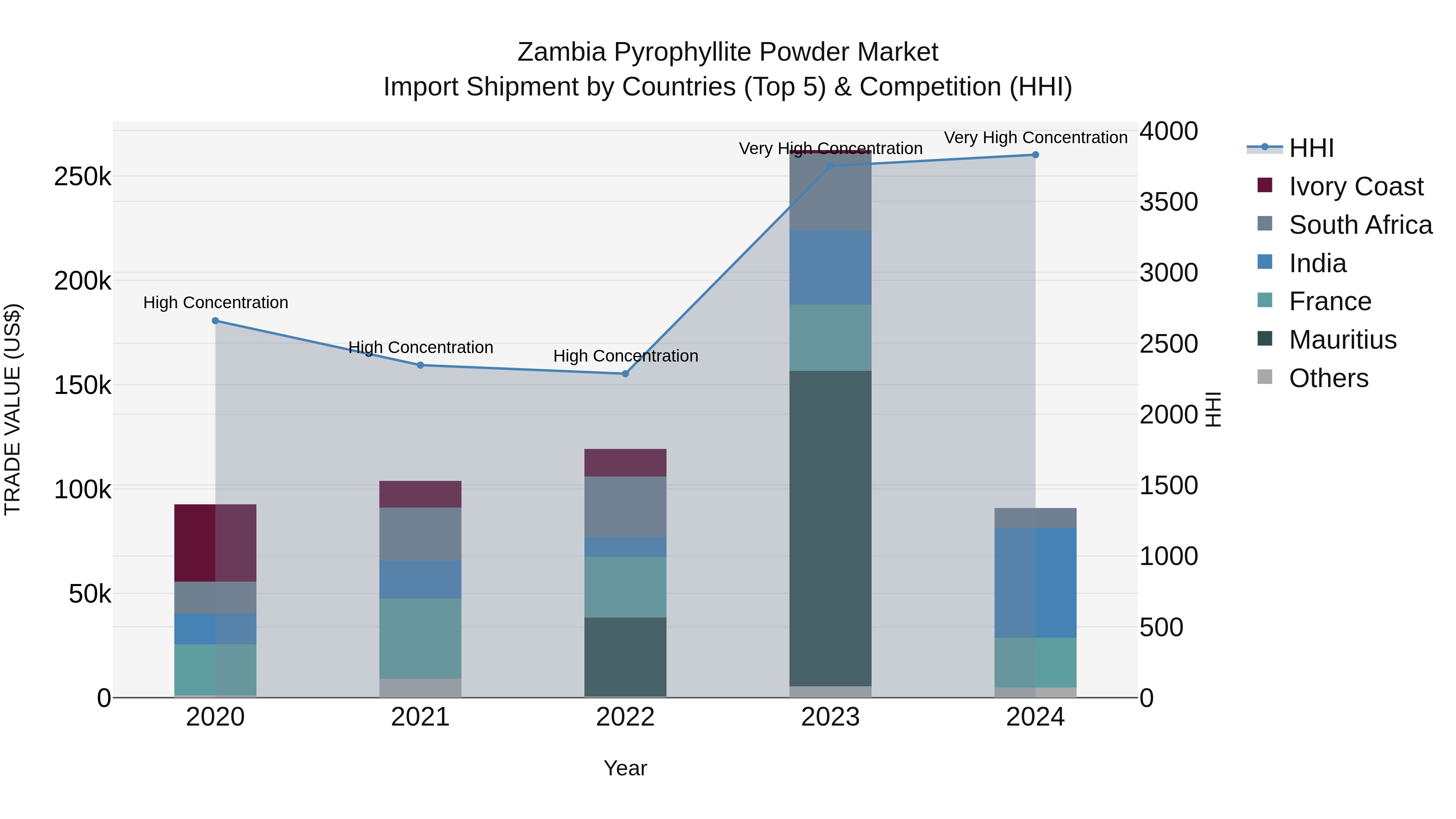 Zambia Pyrophyllite Powder Market: Top 5 Importing Countries and Market Competition (HHI) Analysis