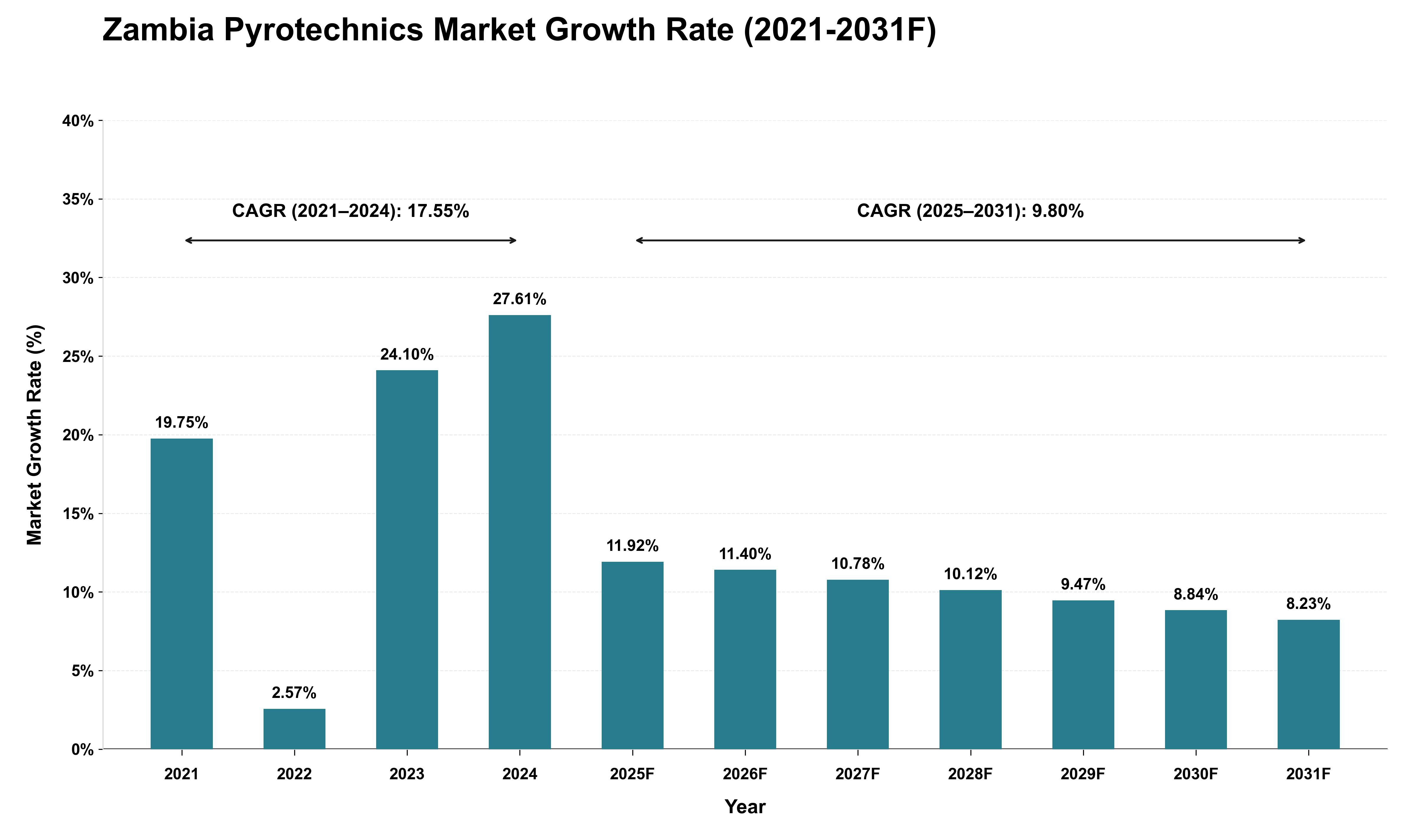 Zambia Pyrotechnics Market Growth Rate Analysis (2021 - 2031)