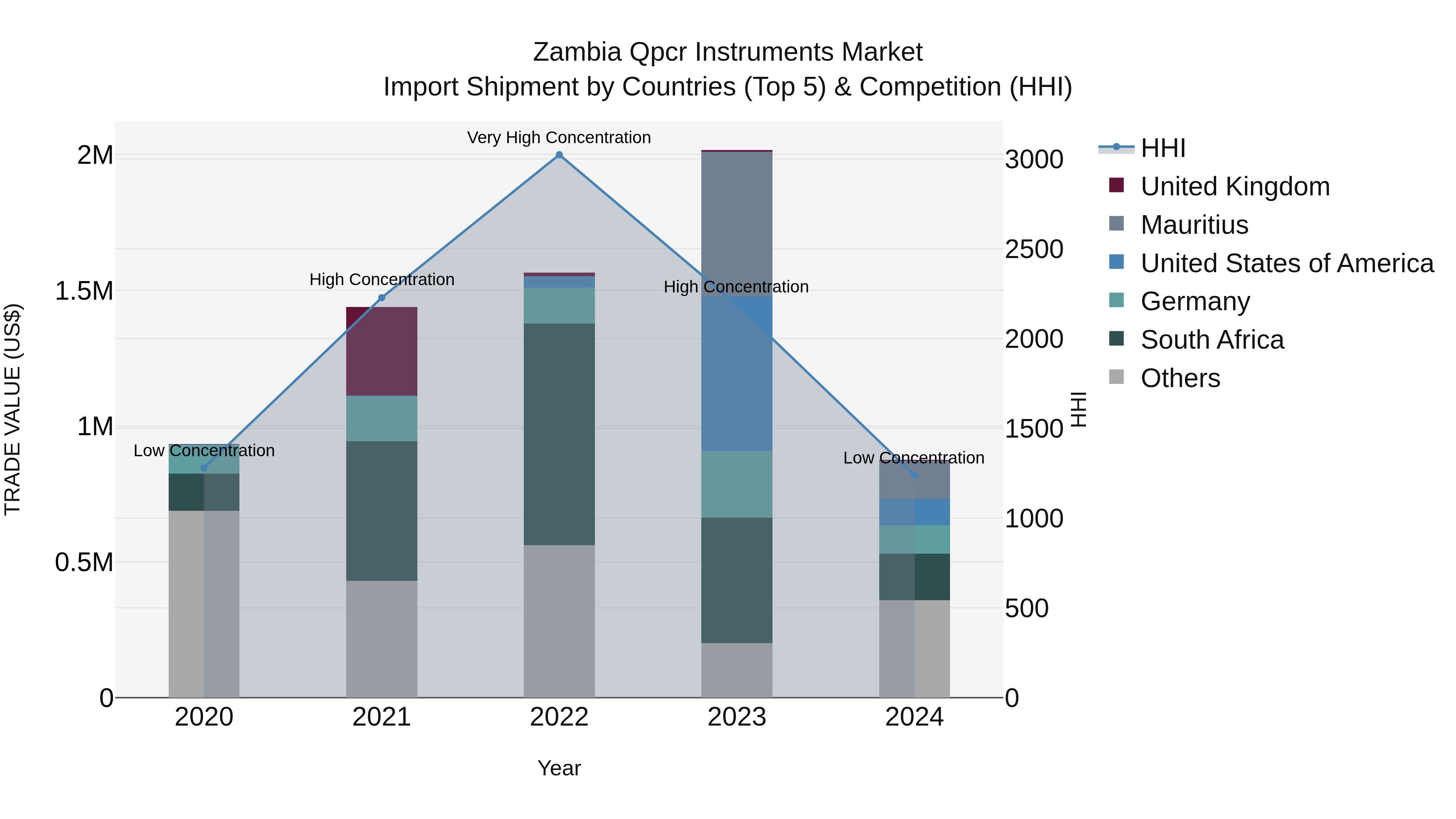Zambia Qpcr Instruments Market: Top 5 Importing Countries and Market Competition (HHI) Analysis