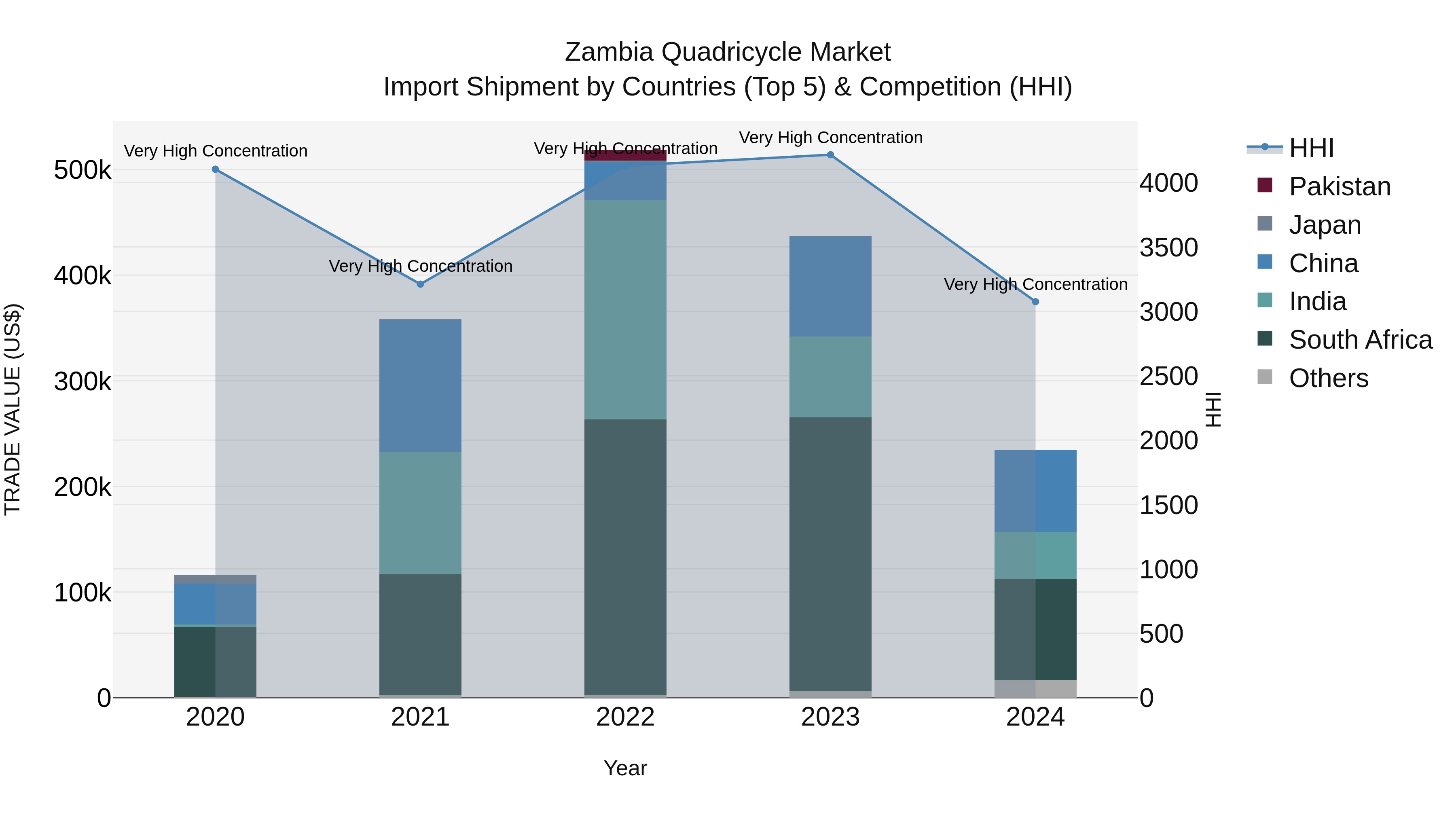 Zambia Quadricycle Market: Top 5 Importing Countries and Market Competition (HHI) Analysis