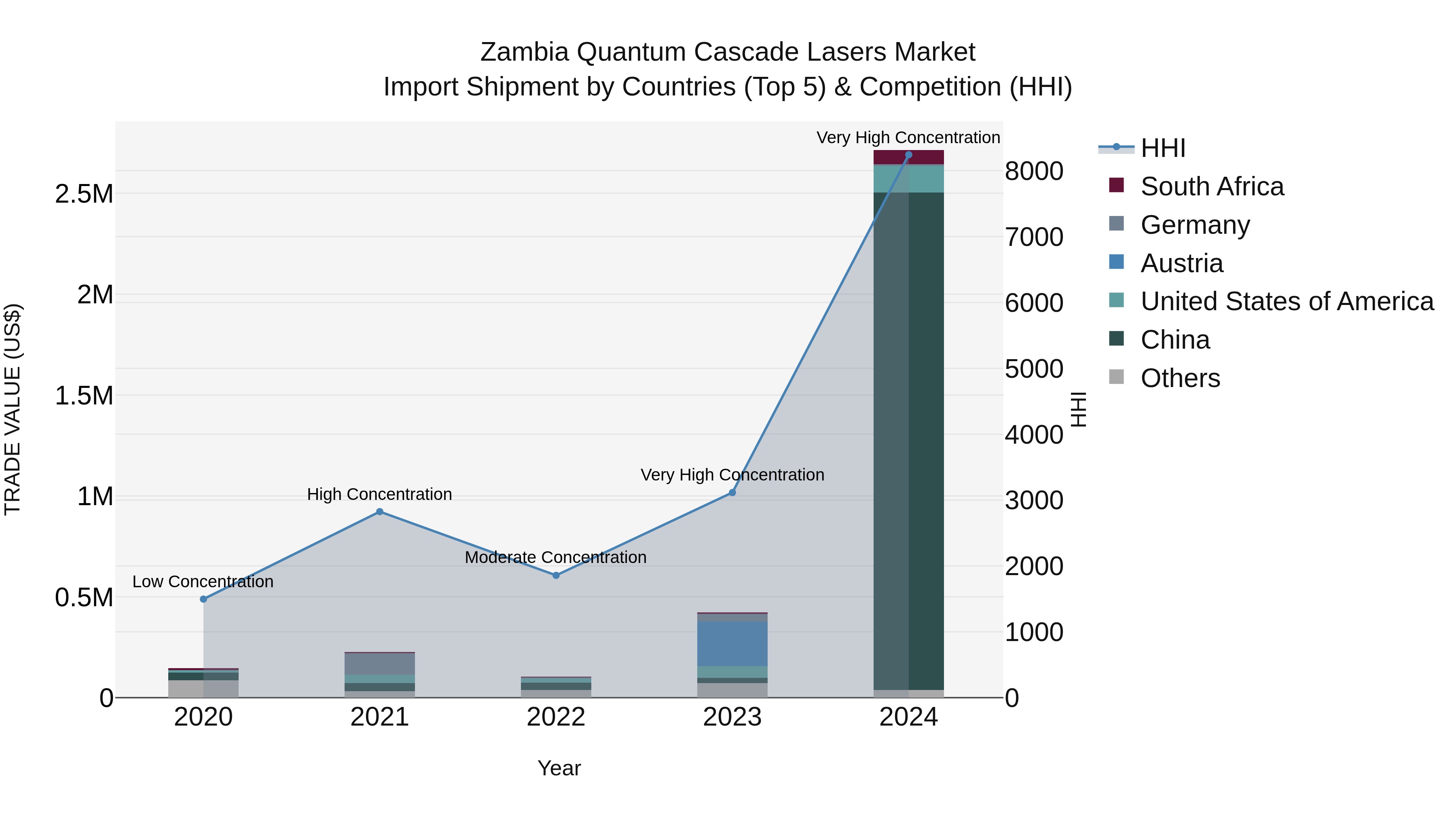 Zambia Quantum Cascade Lasers Market: Top 5 Importing Countries and Market Competition (HHI) Analysis