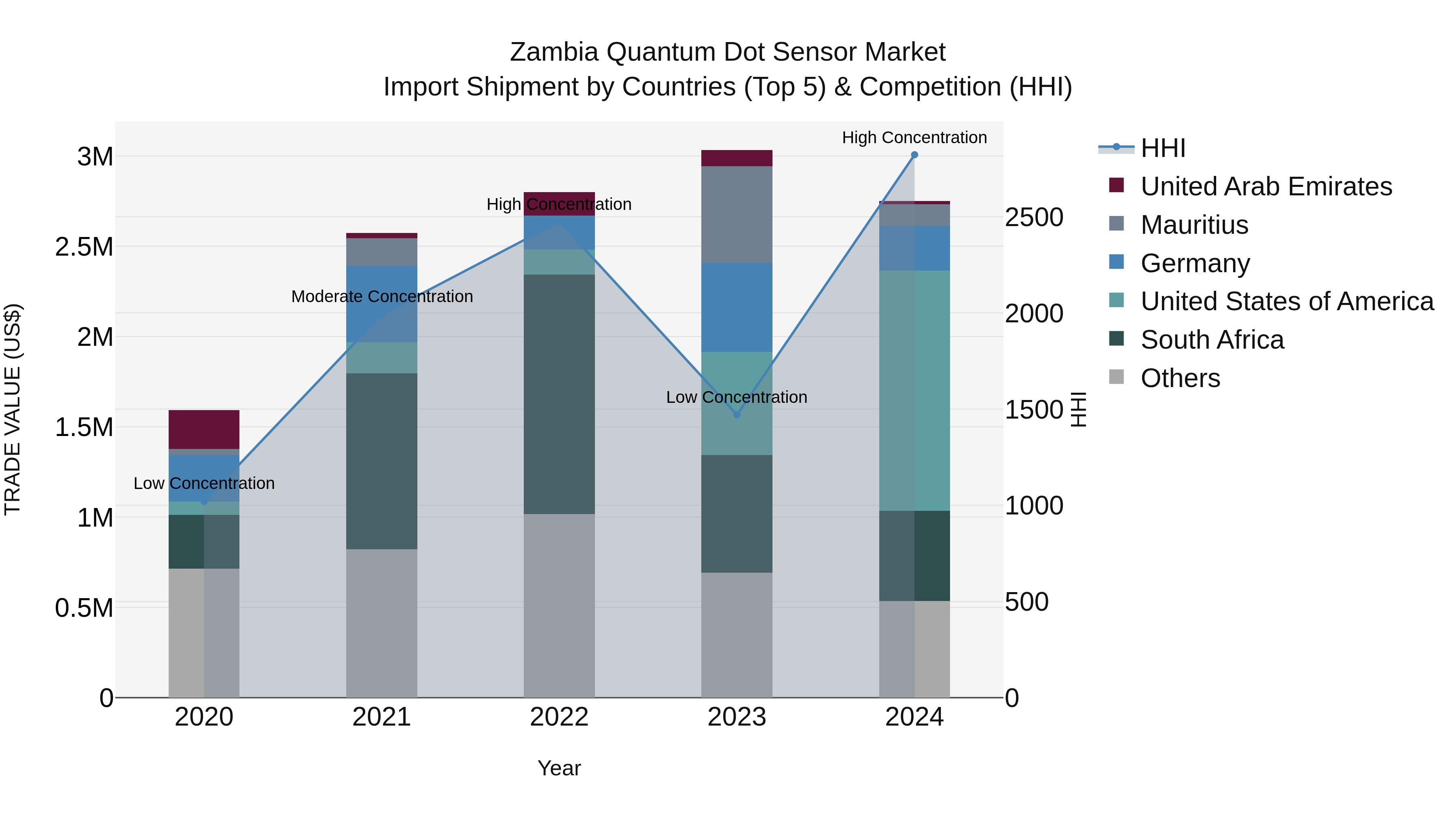 Zambia Quantum Dot Sensor Market: Top 5 Importing Countries and Market Competition (HHI) Analysis