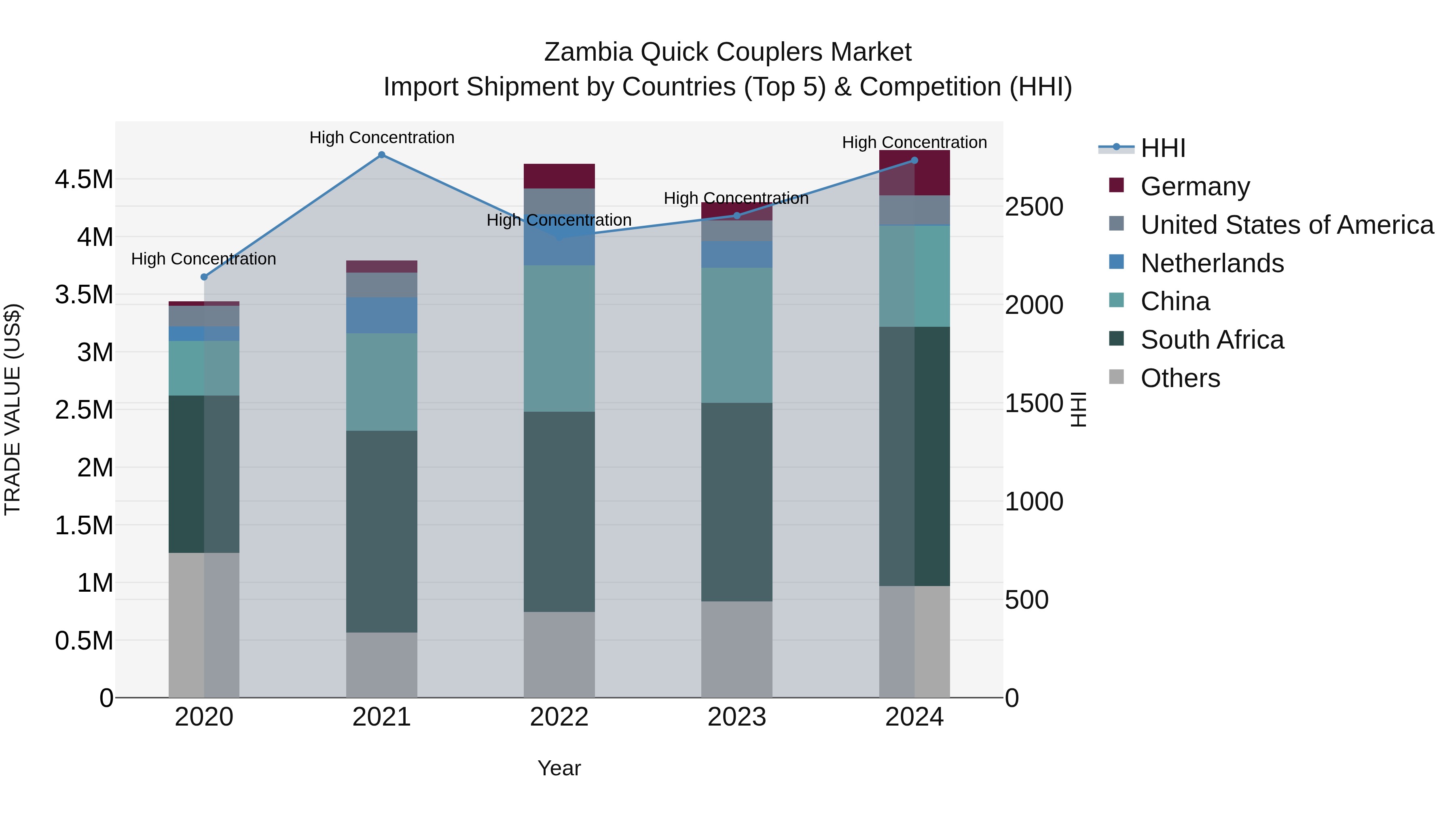 Zambia Quick Couplers Market: Top 5 Importing Countries and Market Competition (HHI) Analysis