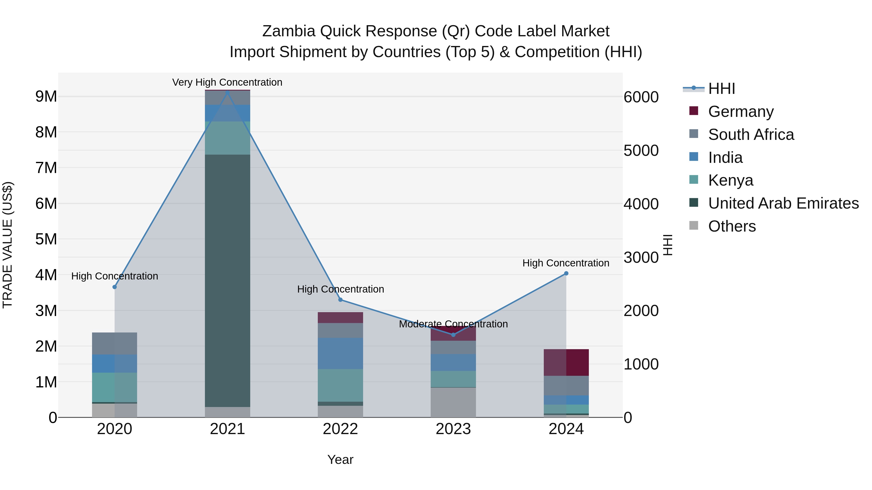 Zambia Quick Response (Qr) Code Label Market: Top 5 Importing Countries and Market Competition (HHI) Analysis