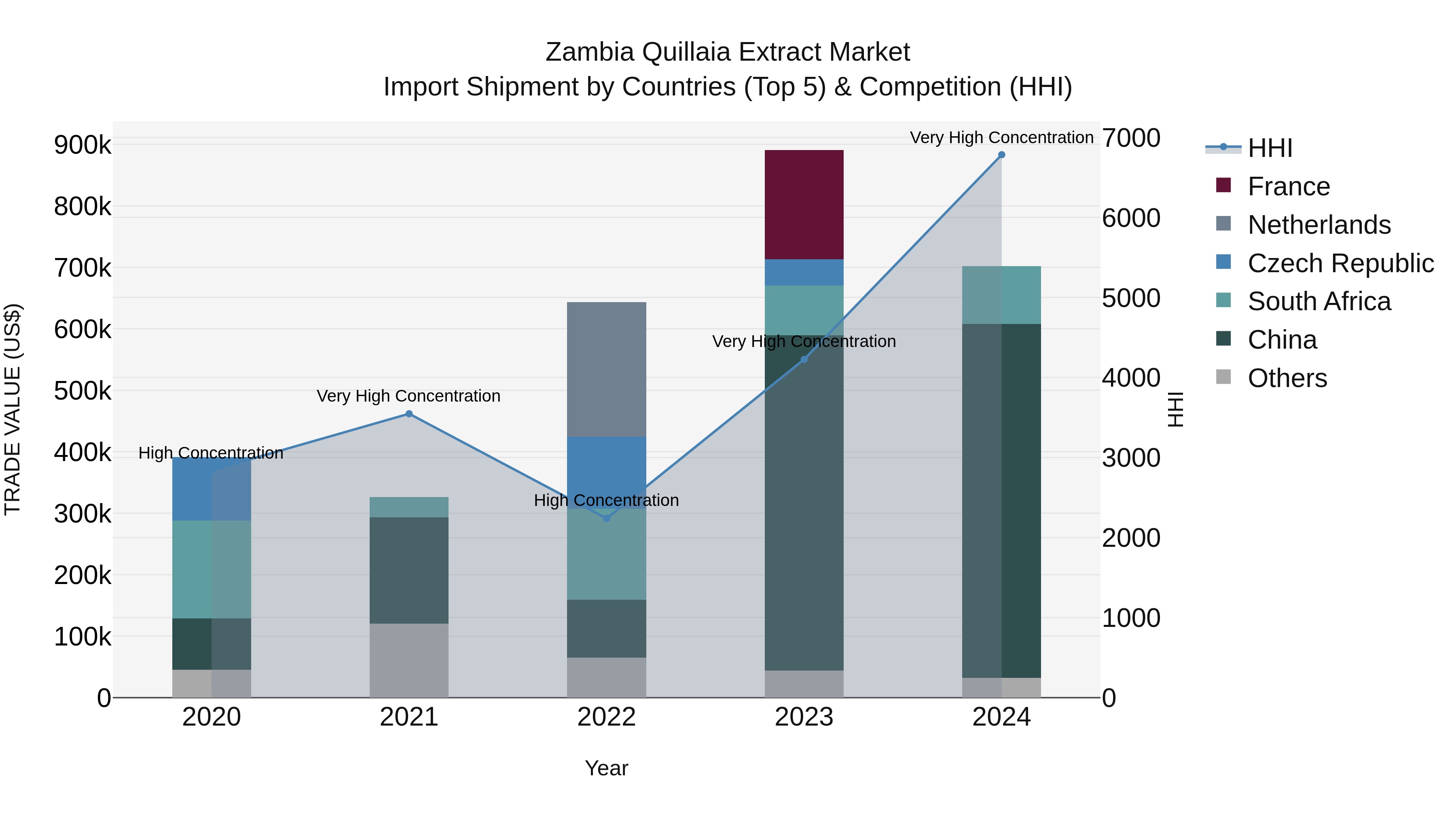 Zambia Quillaia Extract Market: Top 5 Importing Countries and Market Competition (HHI) Analysis