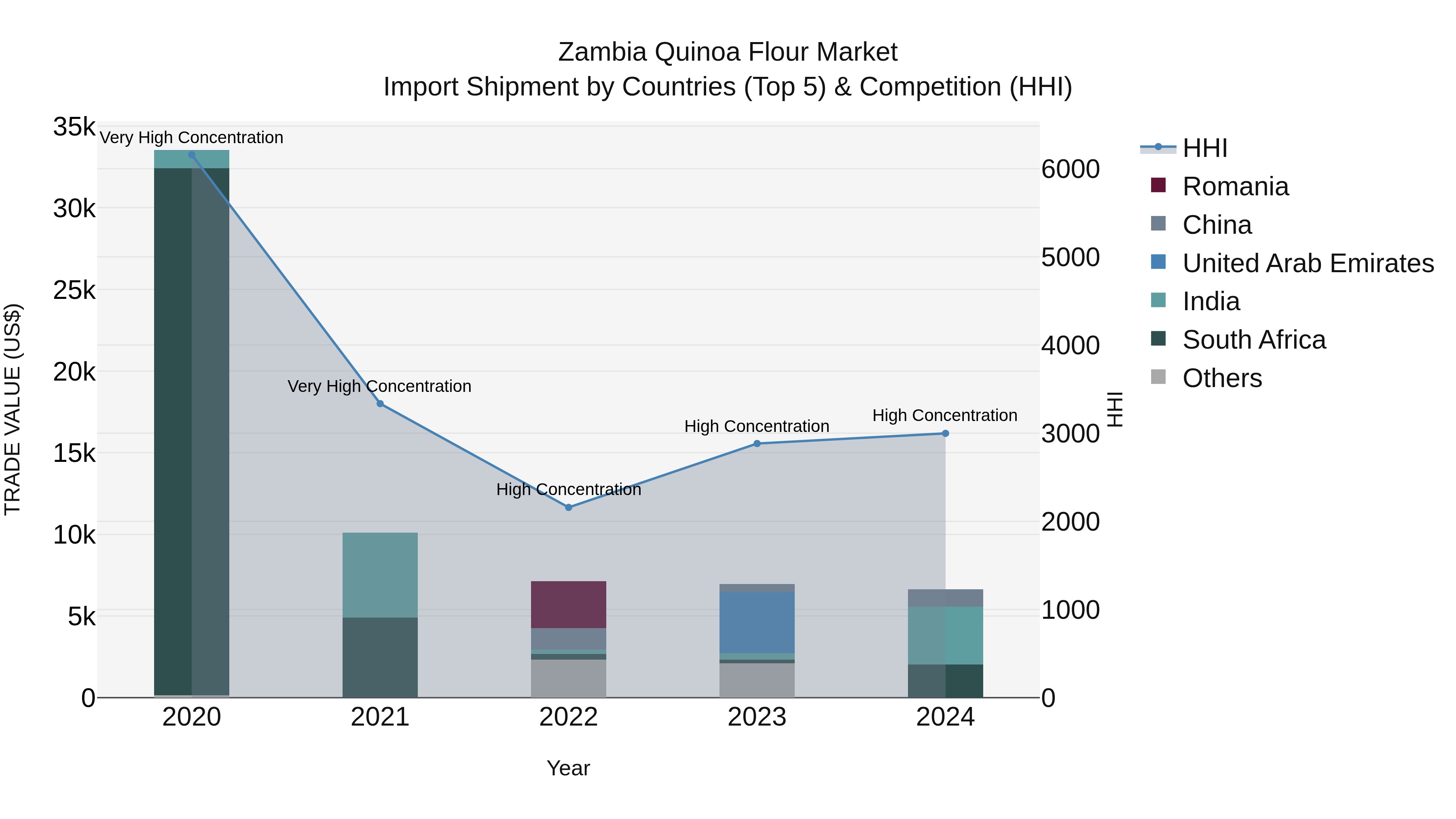 Zambia Quinoa Flour Market: Top 5 Importing Countries and Market Competition (HHI) Analysis