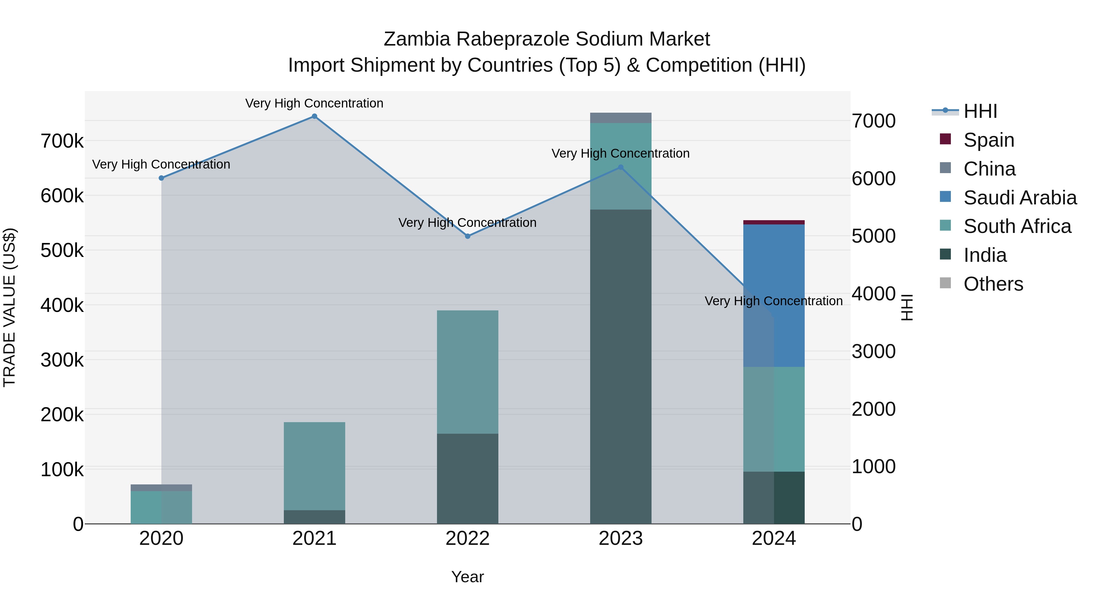 Zambia Rabeprazole Sodium Market: Top 5 Importing Countries and Market Competition (HHI) Analysis