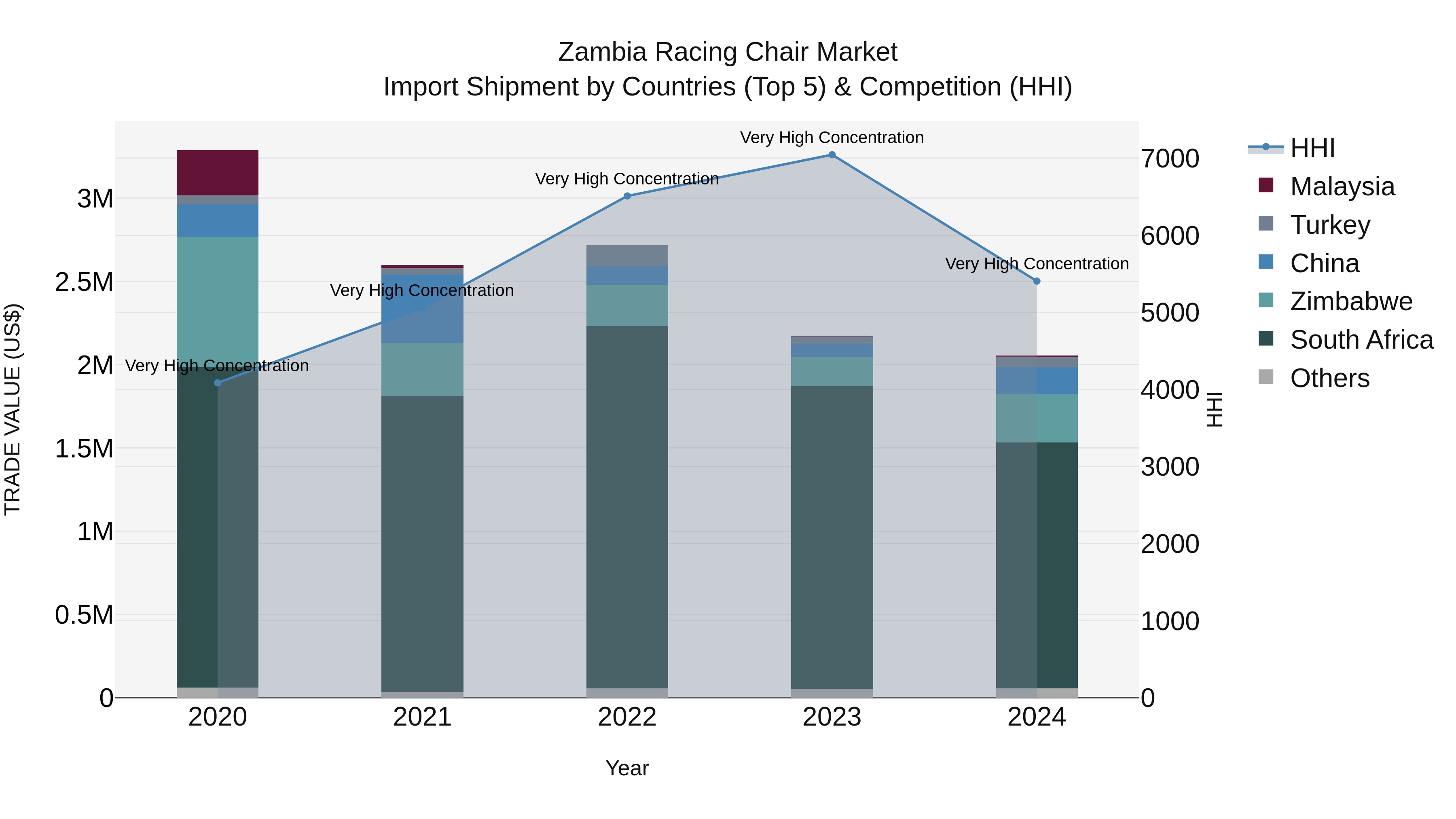 Zambia Racing Chair Market: Top 5 Importing Countries and Market Competition (HHI) Analysis