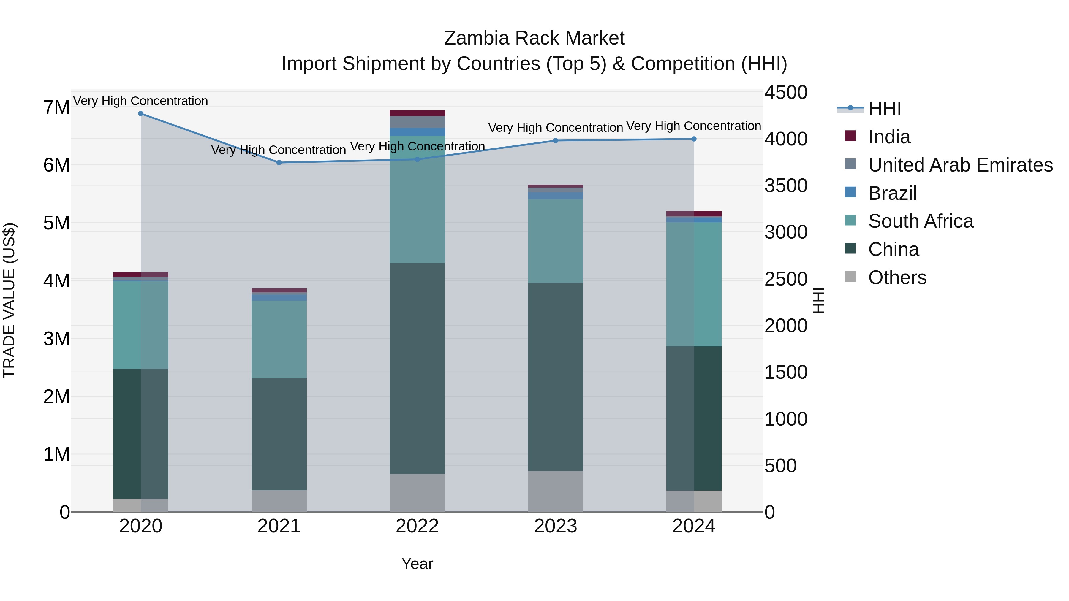 Zambia Rack Market: Top 5 Importing Countries and Market Competition (HHI) Analysis