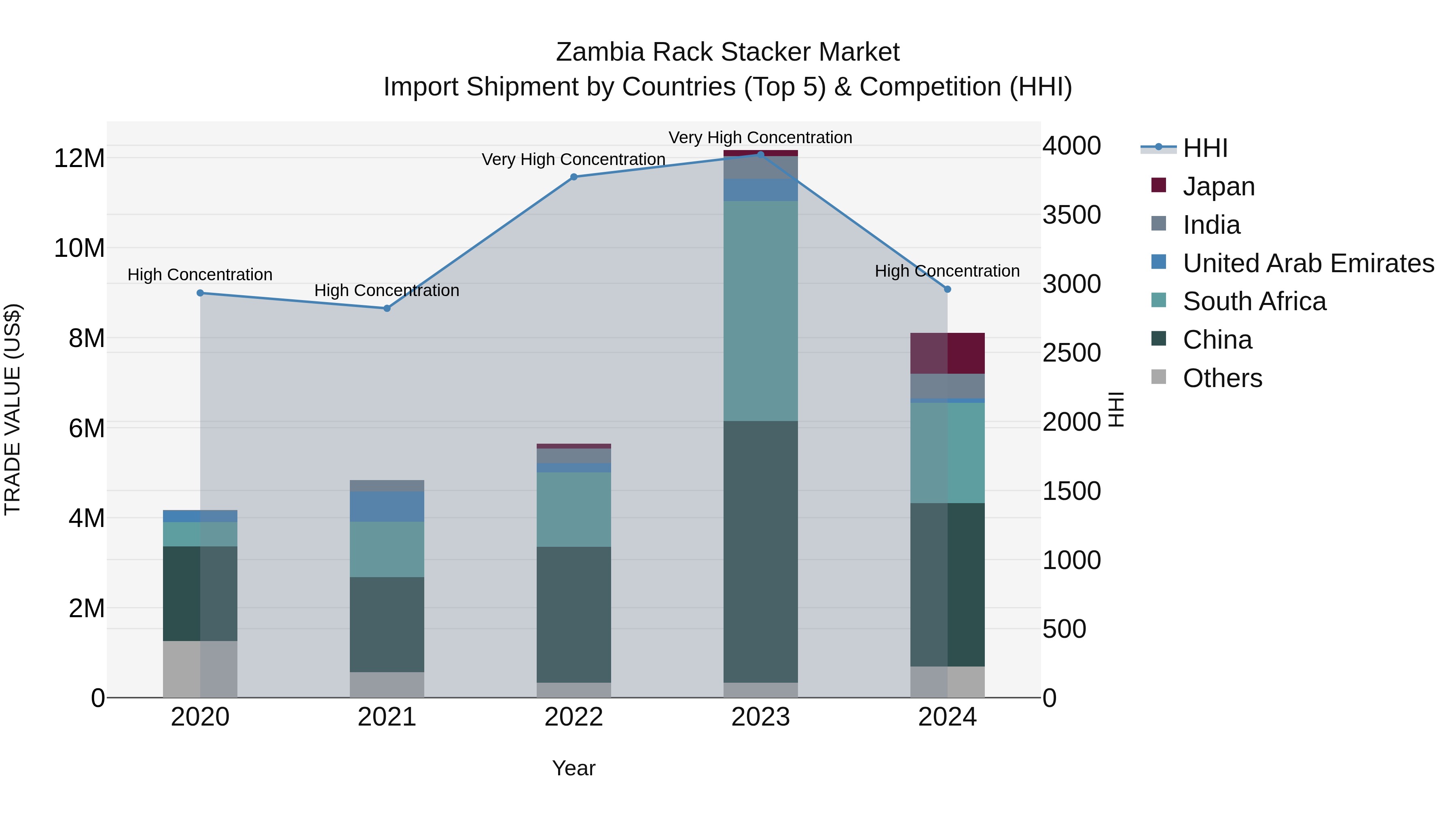 Zambia Rack Stacker Market: Top 5 Importing Countries and Market Competition (HHI) Analysis