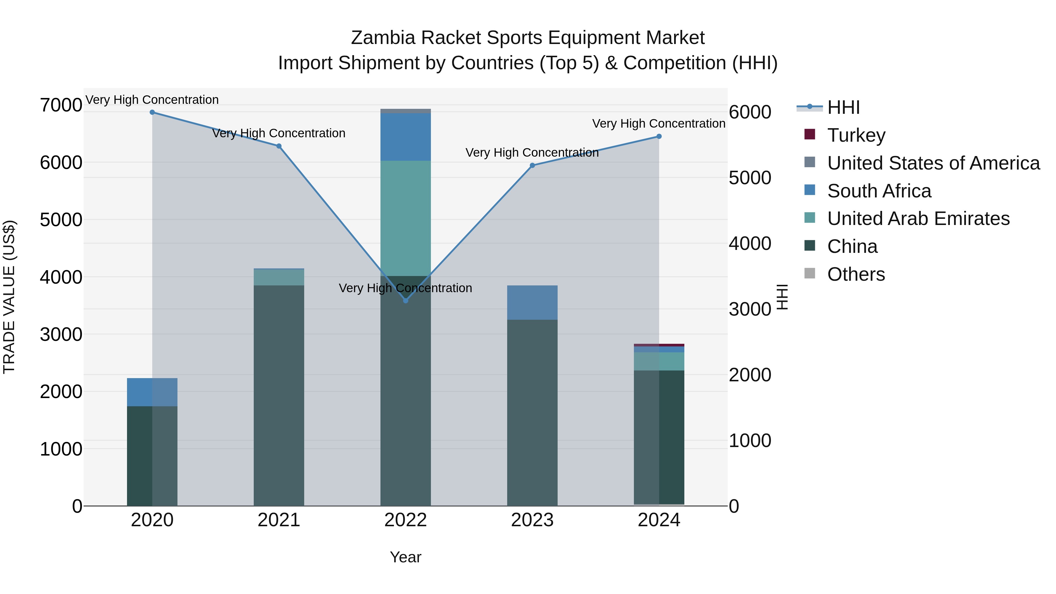 Zambia Racket Sports Equipment Market: Top 5 Importing Countries and Market Competition (HHI) Analysis