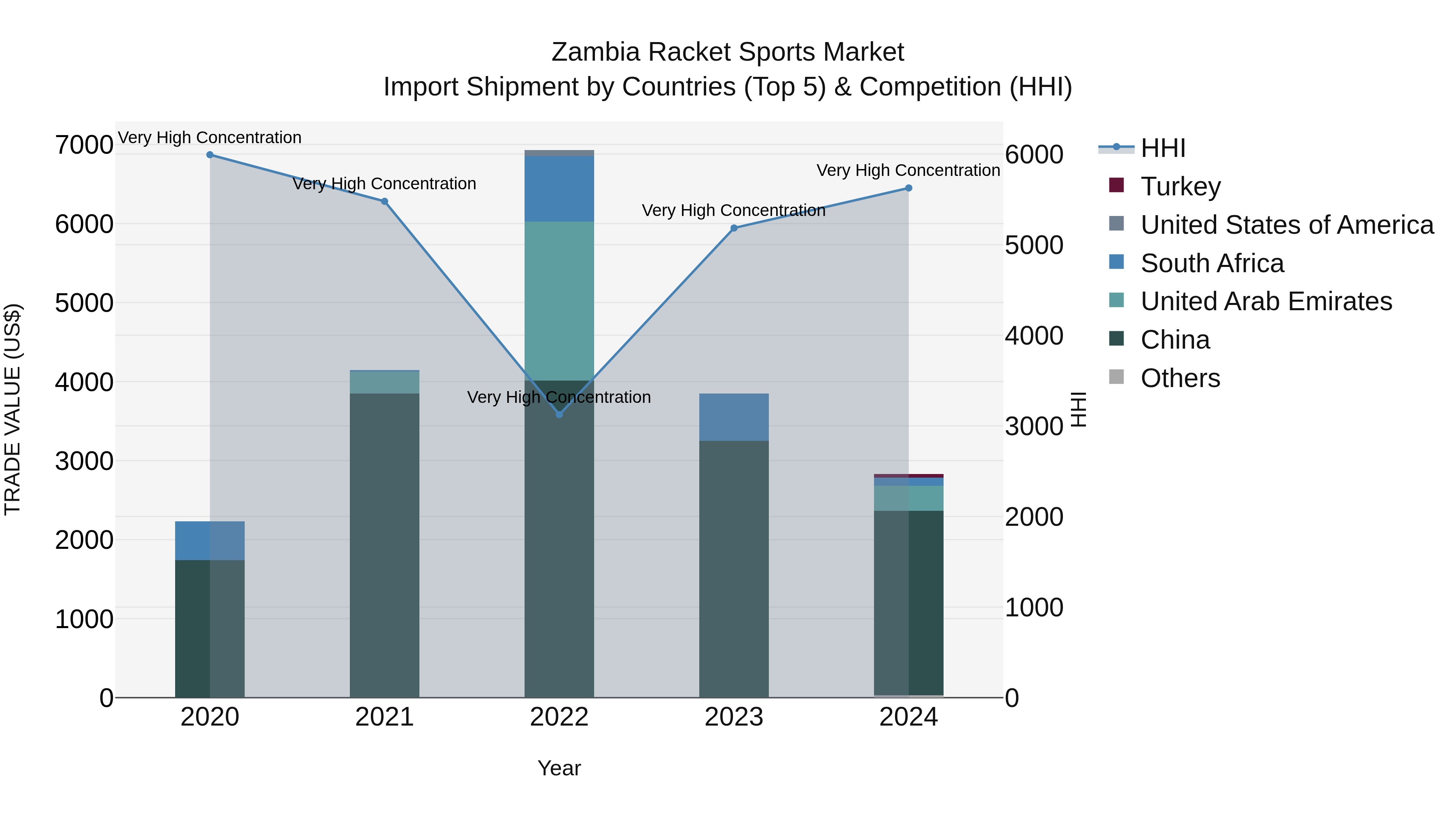 Zambia Racket Sports Market: Top 5 Importing Countries and Market Competition (HHI) Analysis