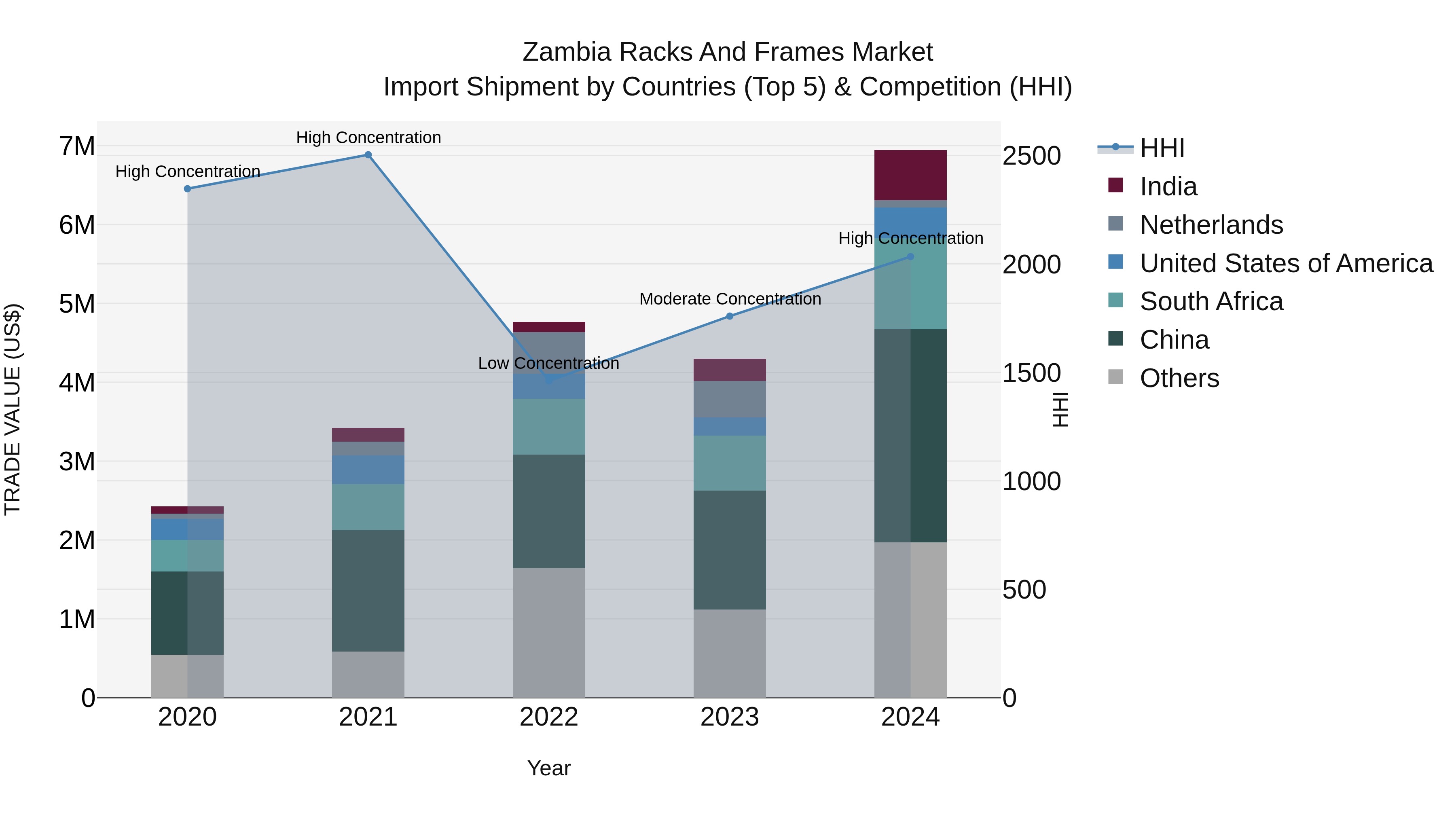 Zambia Racks and Frames Market: Top 5 Importing Countries and Market Competition (HHI) Analysis