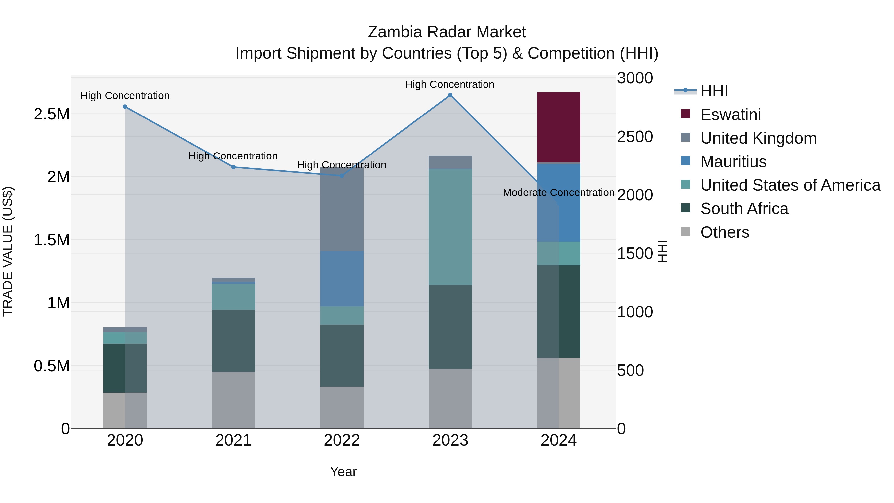 Zambia Radar Market: Top 5 Importing Countries and Market Competition (HHI) Analysis