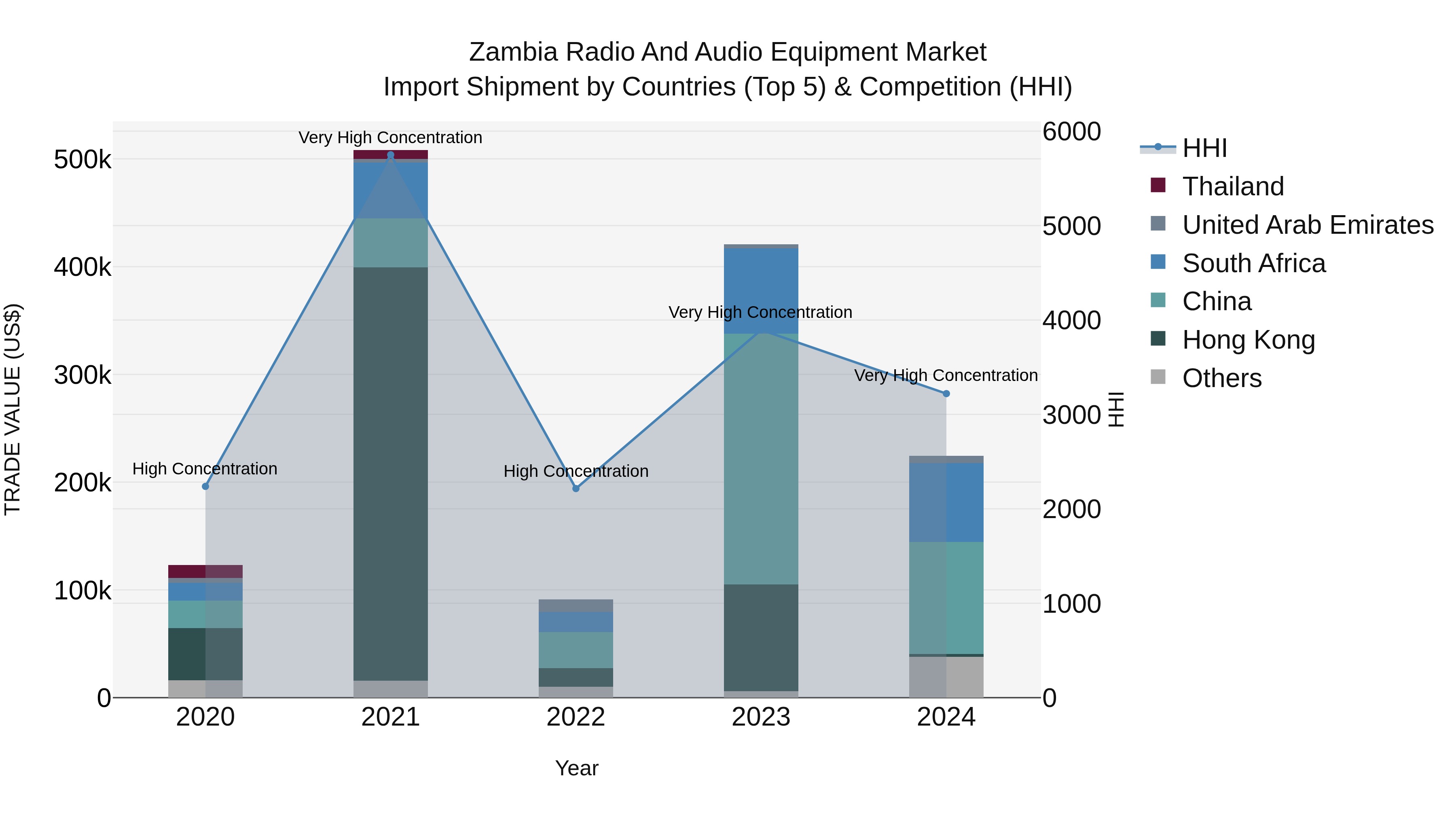Zambia Radio and Audio Equipment Market: Top 5 Importing Countries and Market Competition (HHI) Analysis