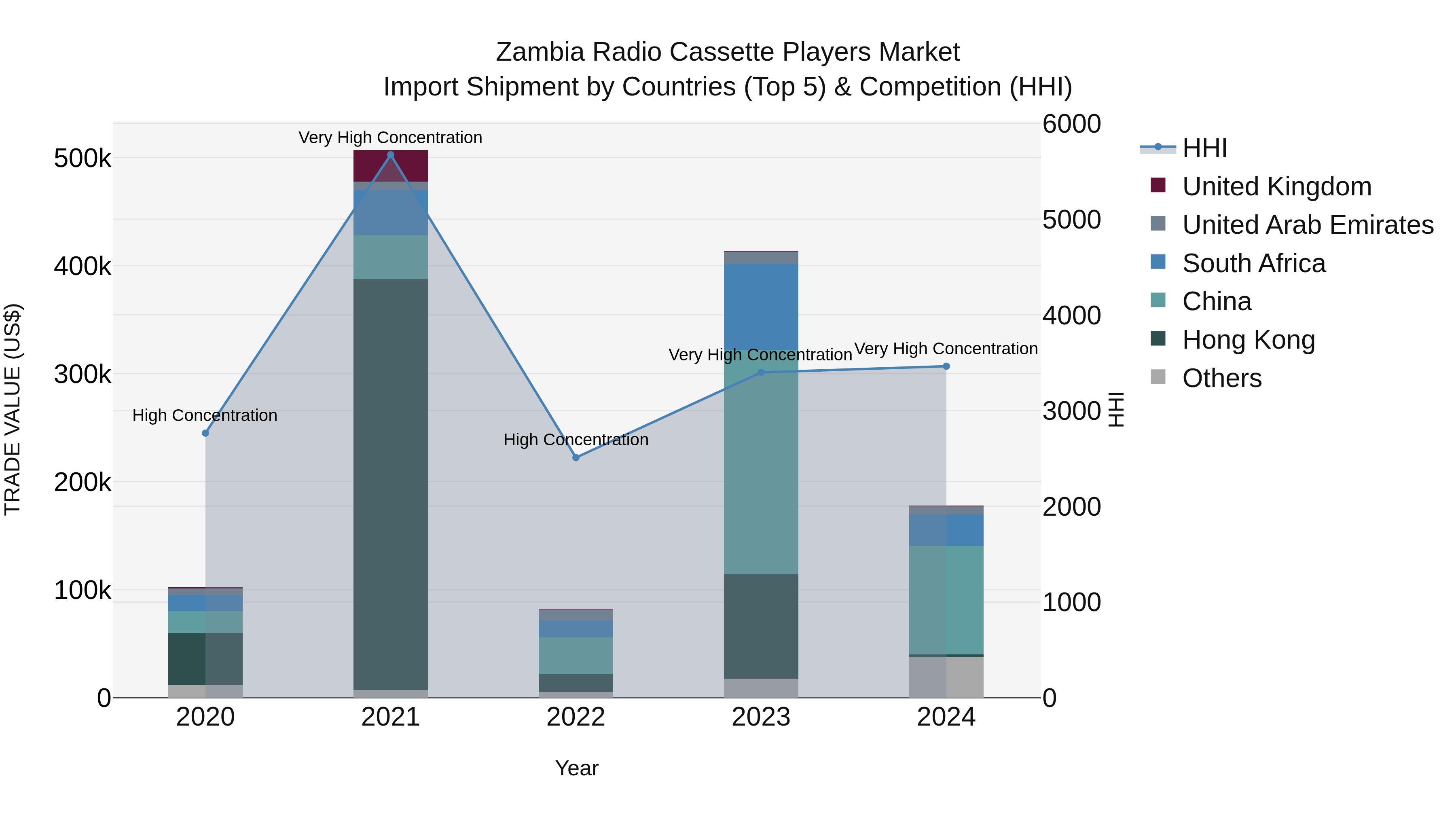 Zambia Radio Cassette Players Market: Top 5 Importing Countries and Market Competition (HHI) Analysis