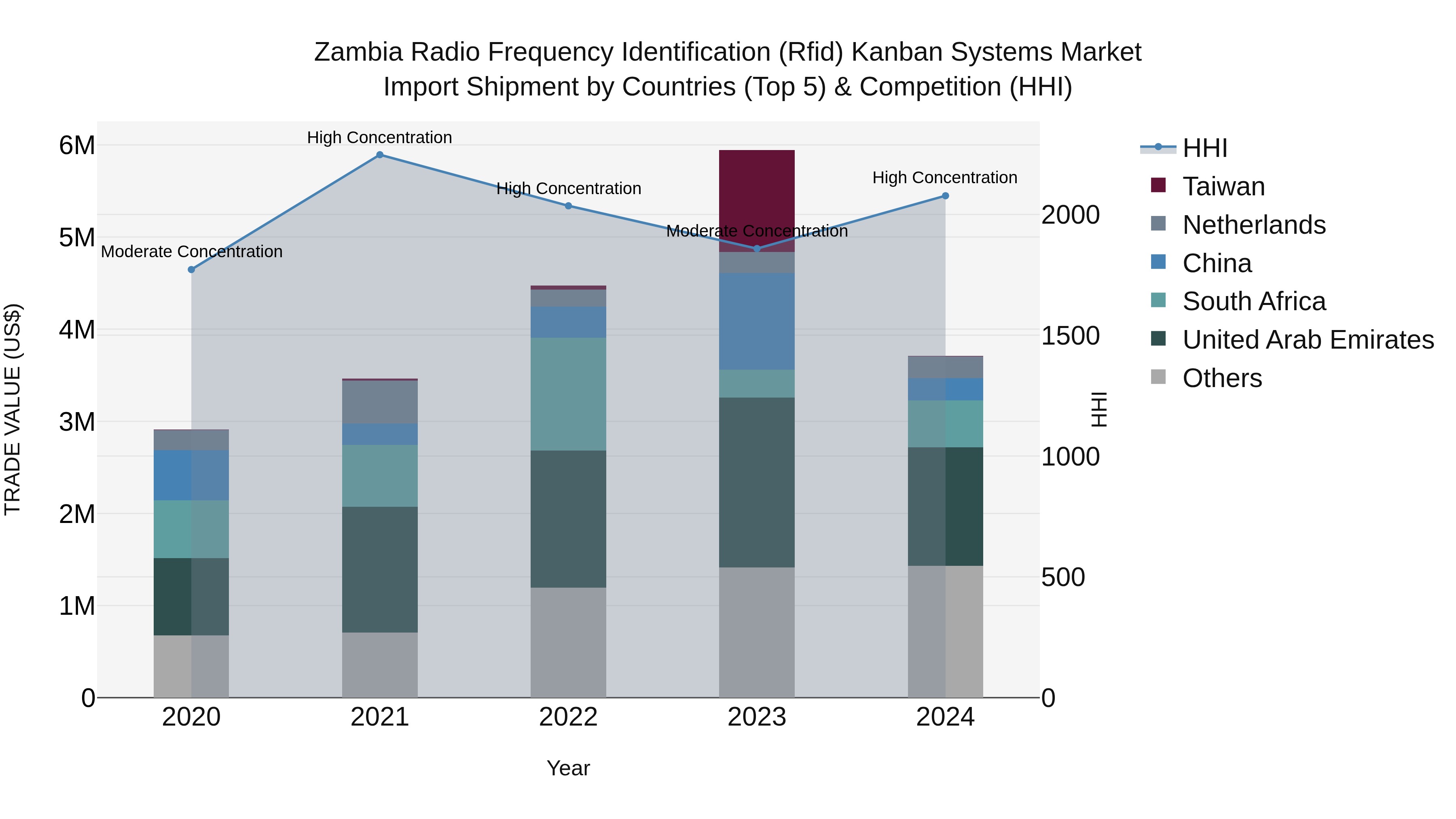 Zambia Radio Frequency Identification (Rfid) Kanban Systems Market: Top 5 Importing Countries and Market Competition (HHI) Analysis