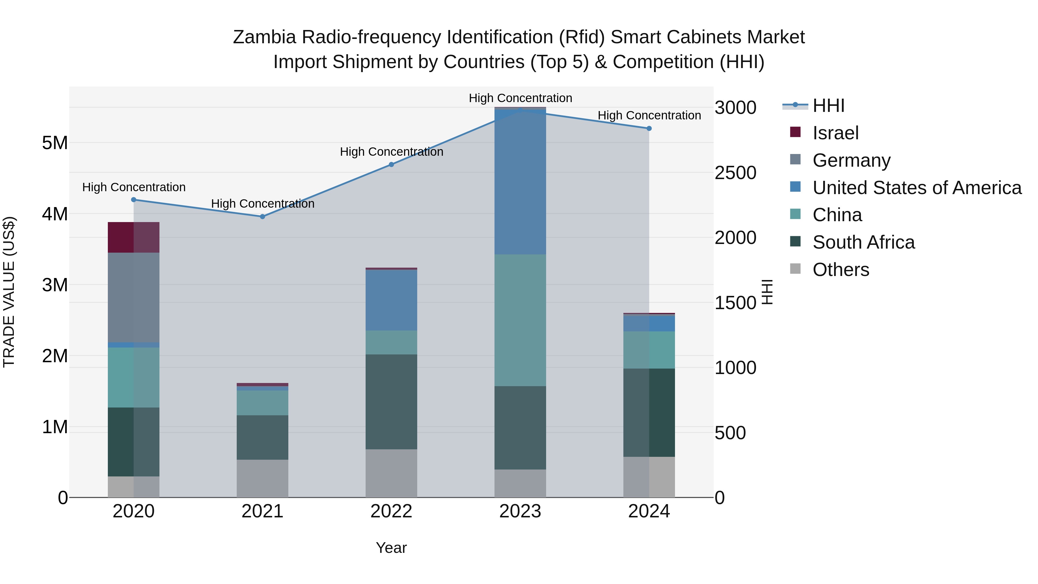 Zambia Radio-frequency Identification (Rfid) Smart Cabinets Market: Top 5 Importing Countries and Market Competition (HHI) Analysis