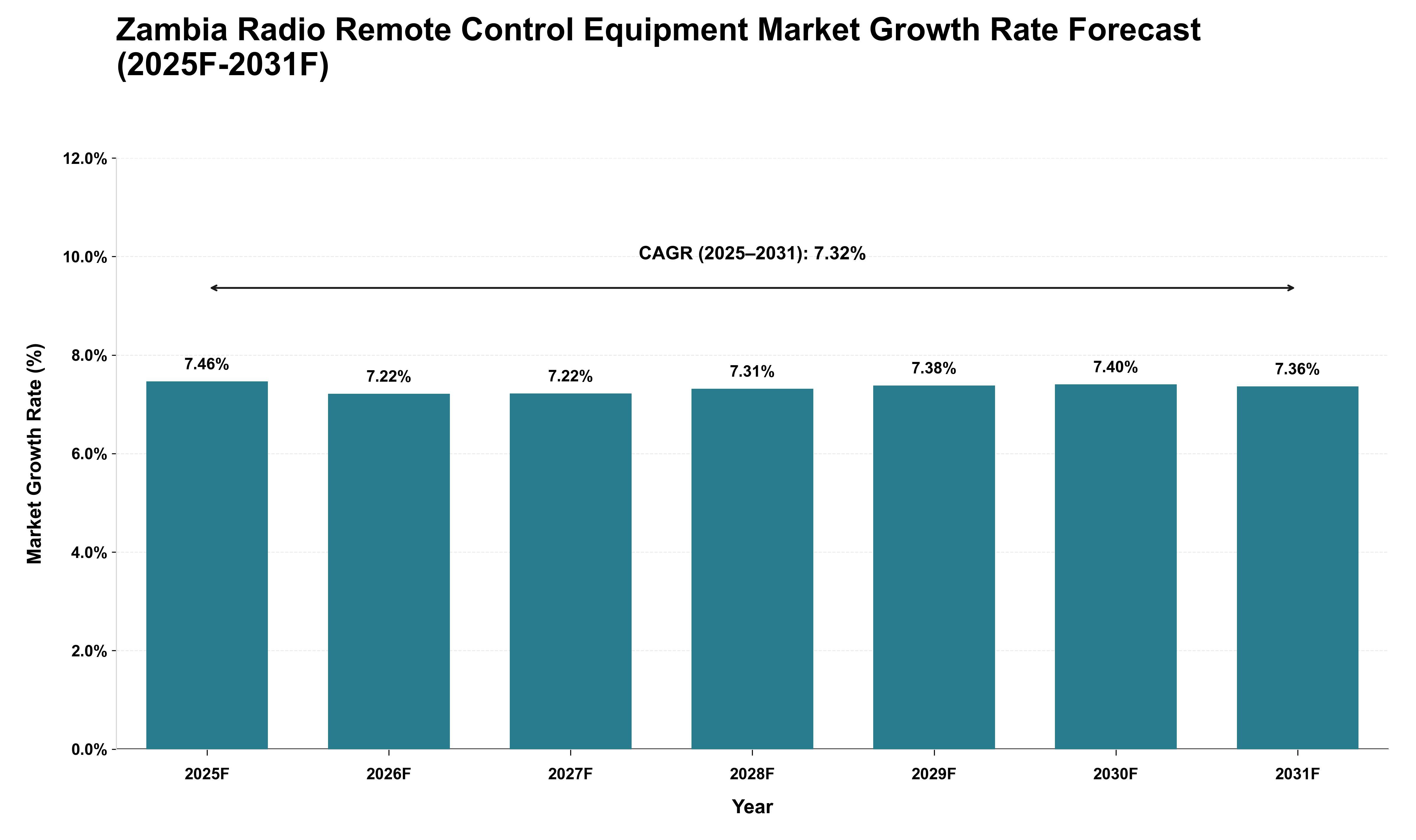 Zambia Radio Remote Control Equipment Market Growth Rate Analysis (2025 - 2031)