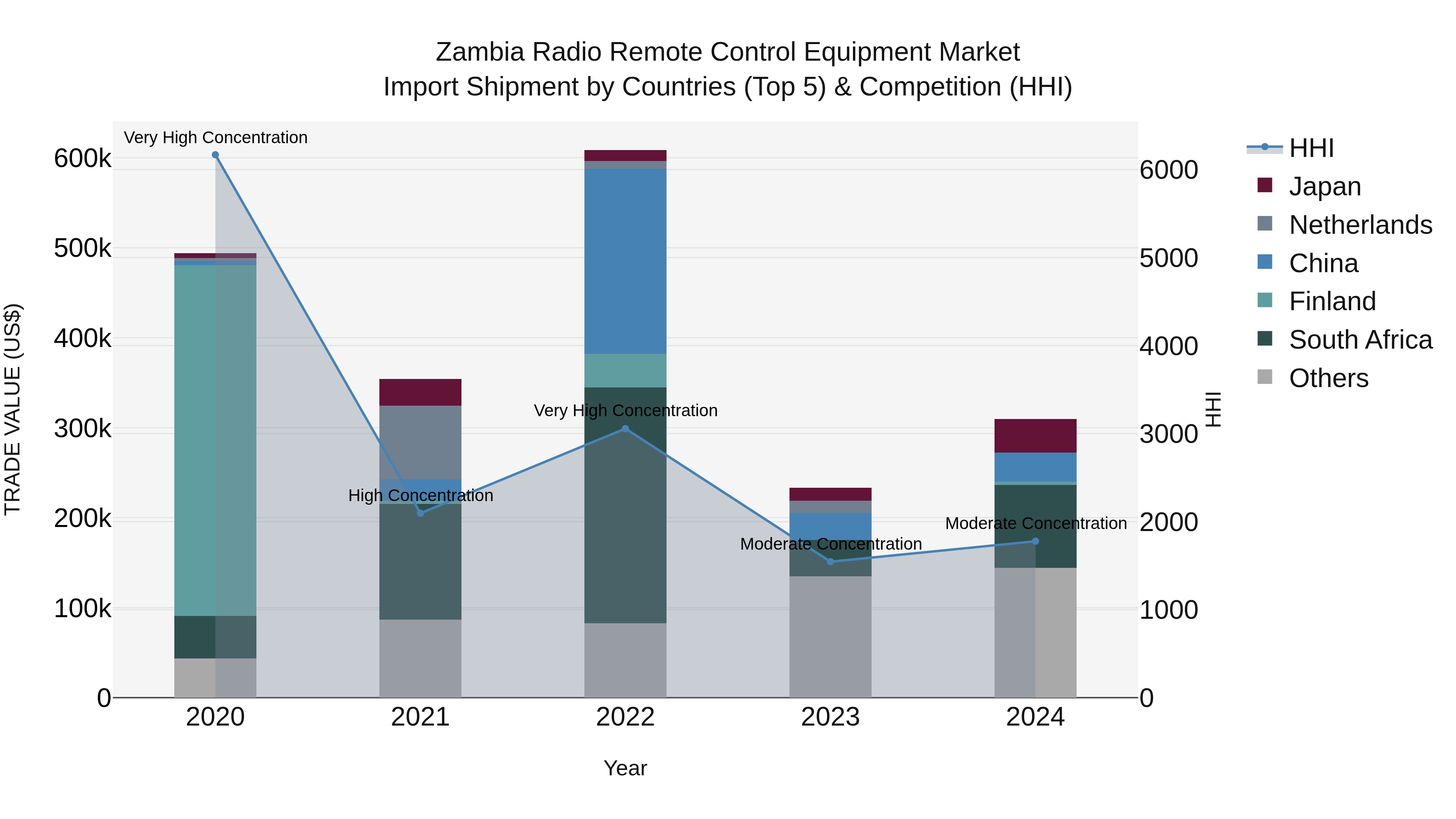 Zambia Radio Remote Control Equipment Market: Top 5 Importing Countries and Market Competition (HHI) Analysis