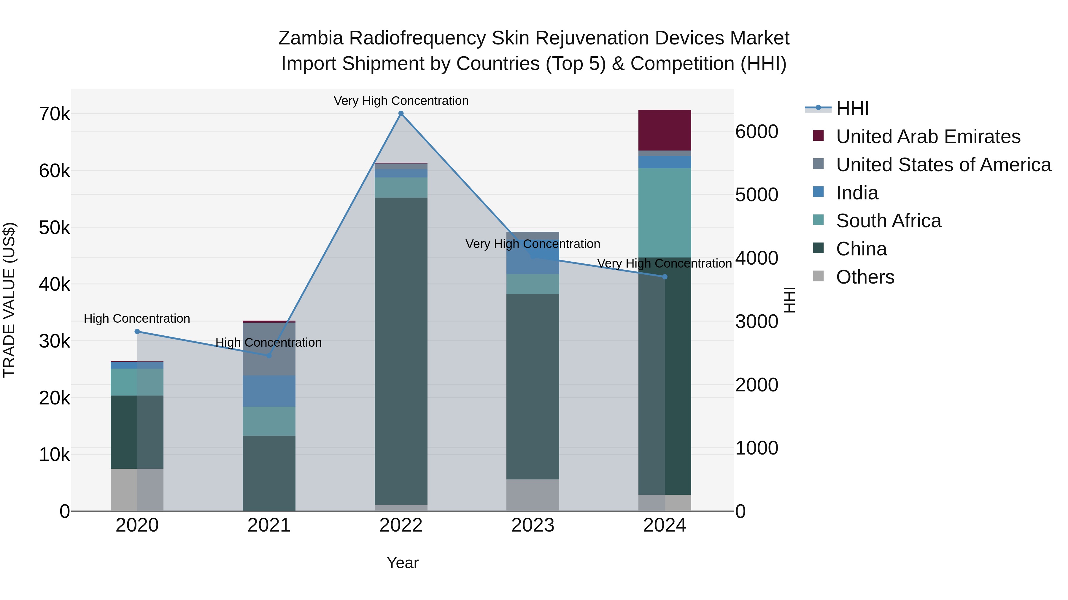 Zambia Radiofrequency Skin Rejuvenation Devices Market: Top 5 Importing Countries and Market Competition (HHI) Analysis