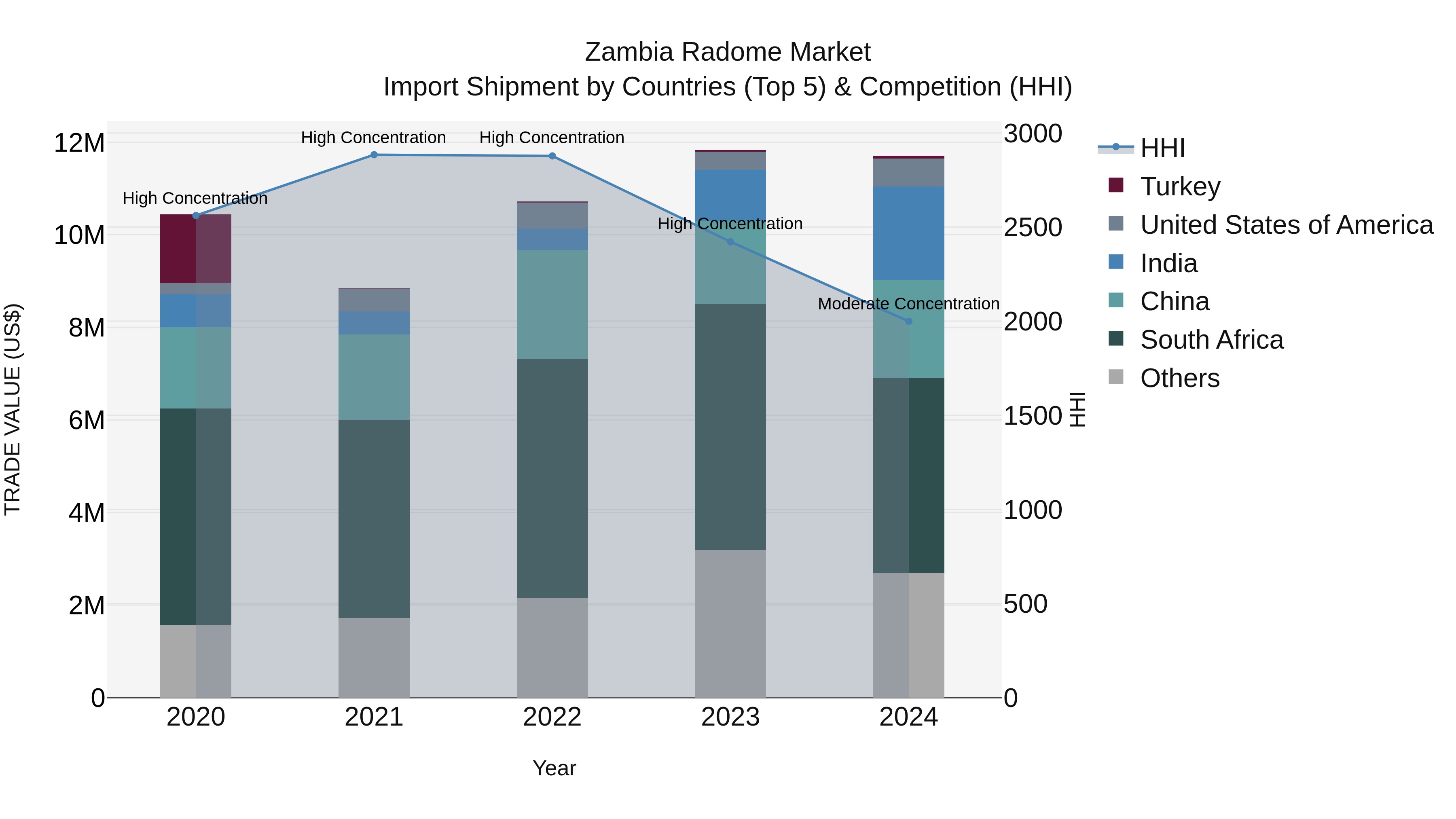 Zambia Radome Market: Top 5 Importing Countries and Market Competition (HHI) Analysis