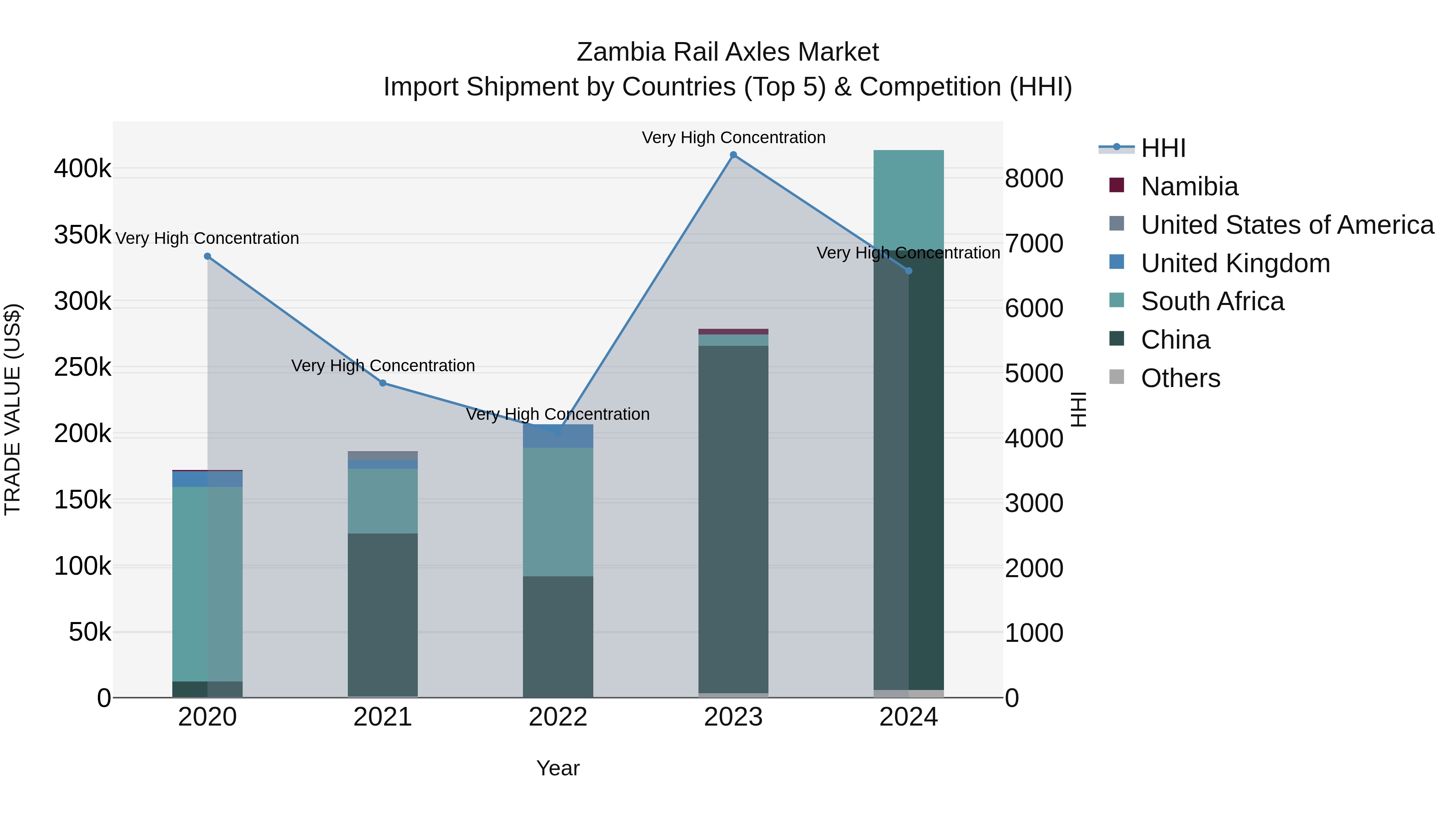 Zambia Rail Axles Market: Top 5 Importing Countries and Market Competition (HHI) Analysis