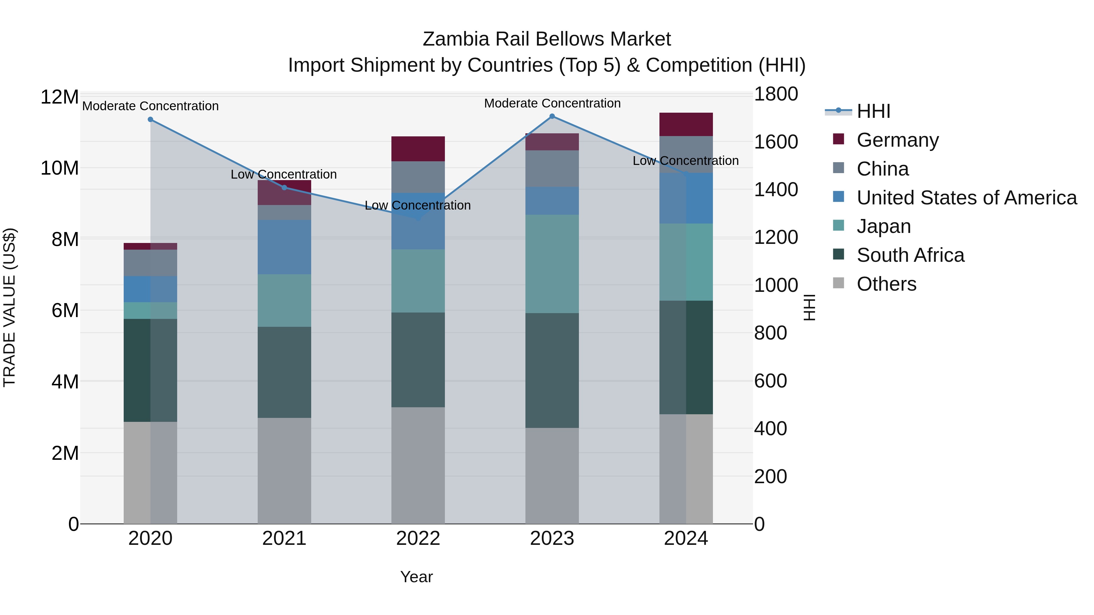 Zambia Rail Bellows Market: Top 5 Importing Countries and Market Competition (HHI) Analysis