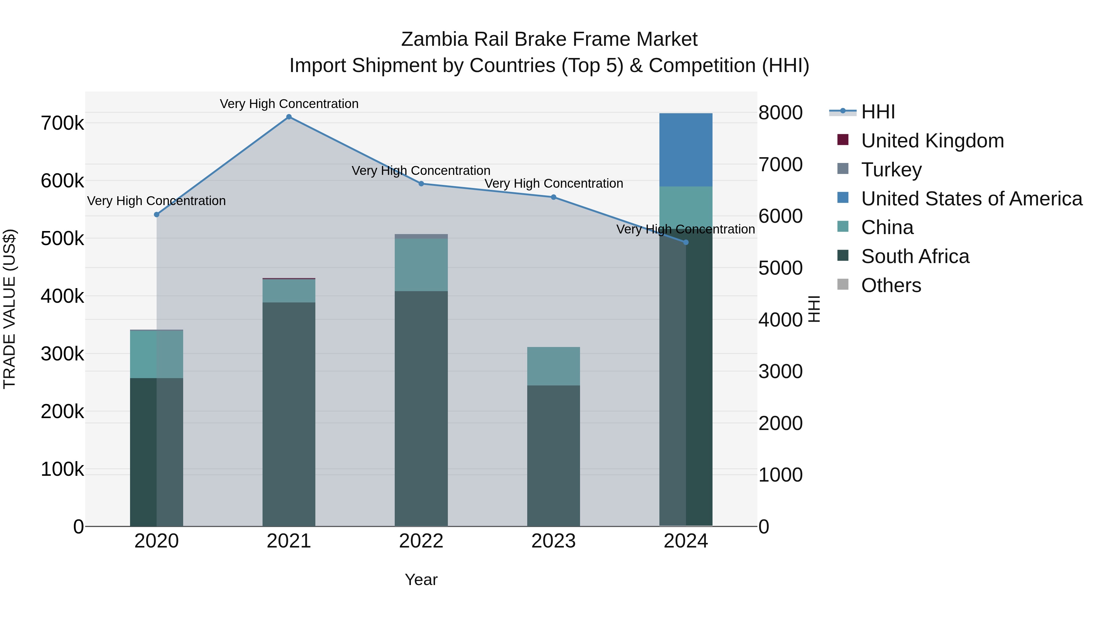 Zambia Rail Brake Frame Market: Top 5 Importing Countries and Market Competition (HHI) Analysis