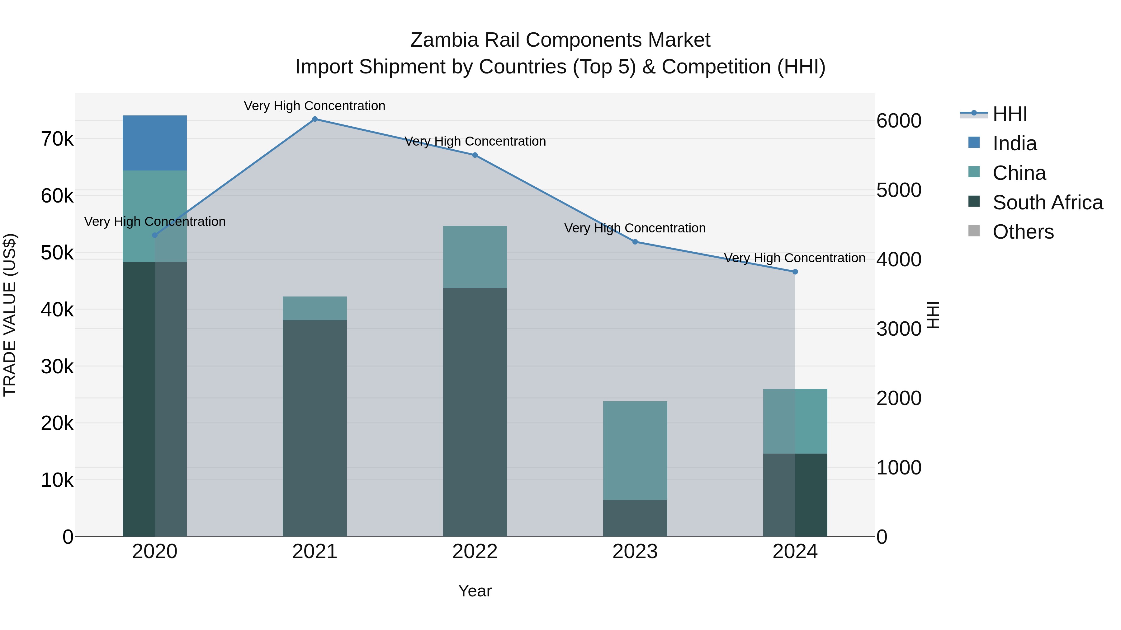 Zambia Rail Components Market: Top 5 Importing Countries and Market Competition (HHI) Analysis