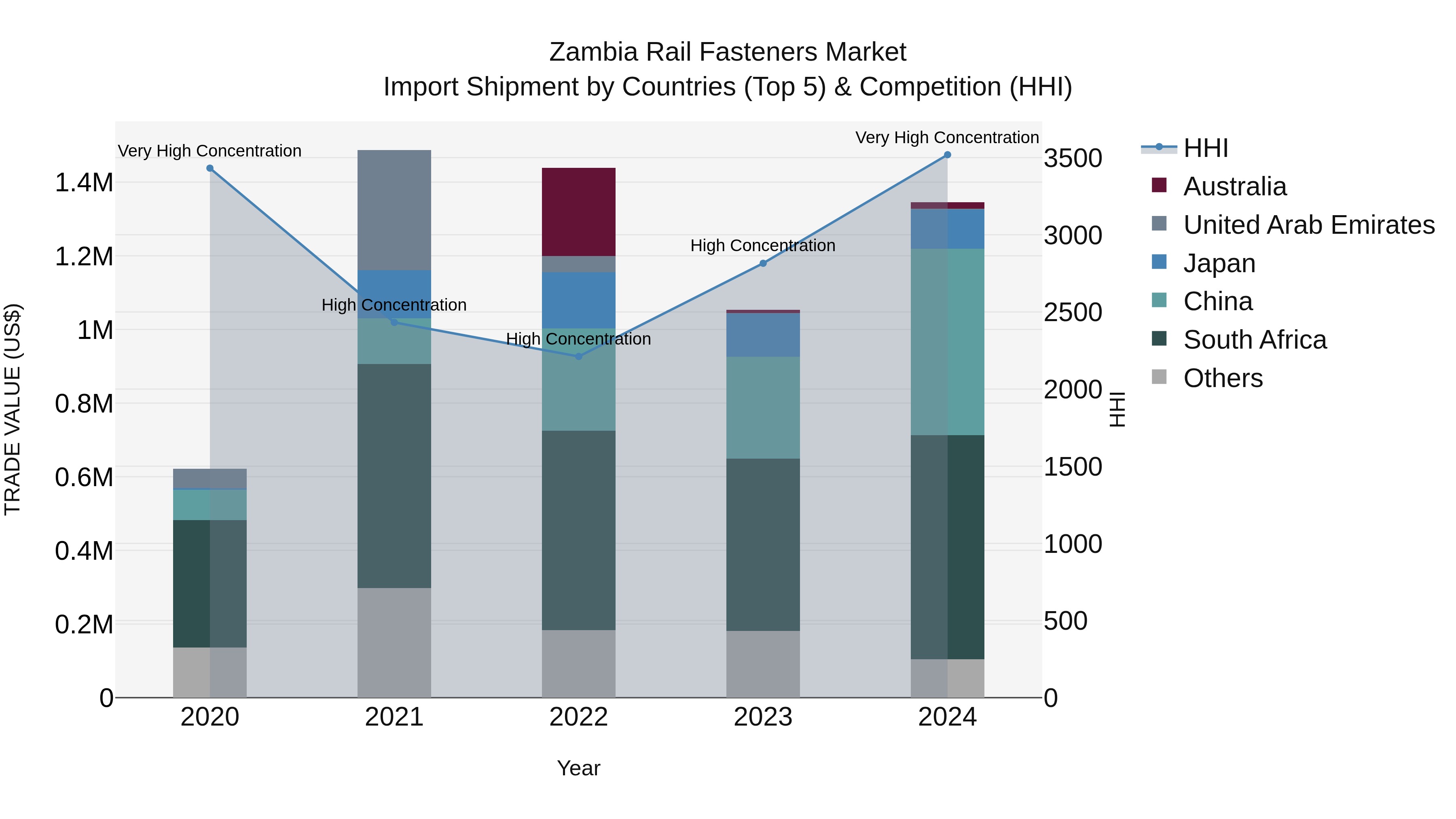 Zambia Rail Fasteners Market: Top 5 Importing Countries and Market Competition (HHI) Analysis
