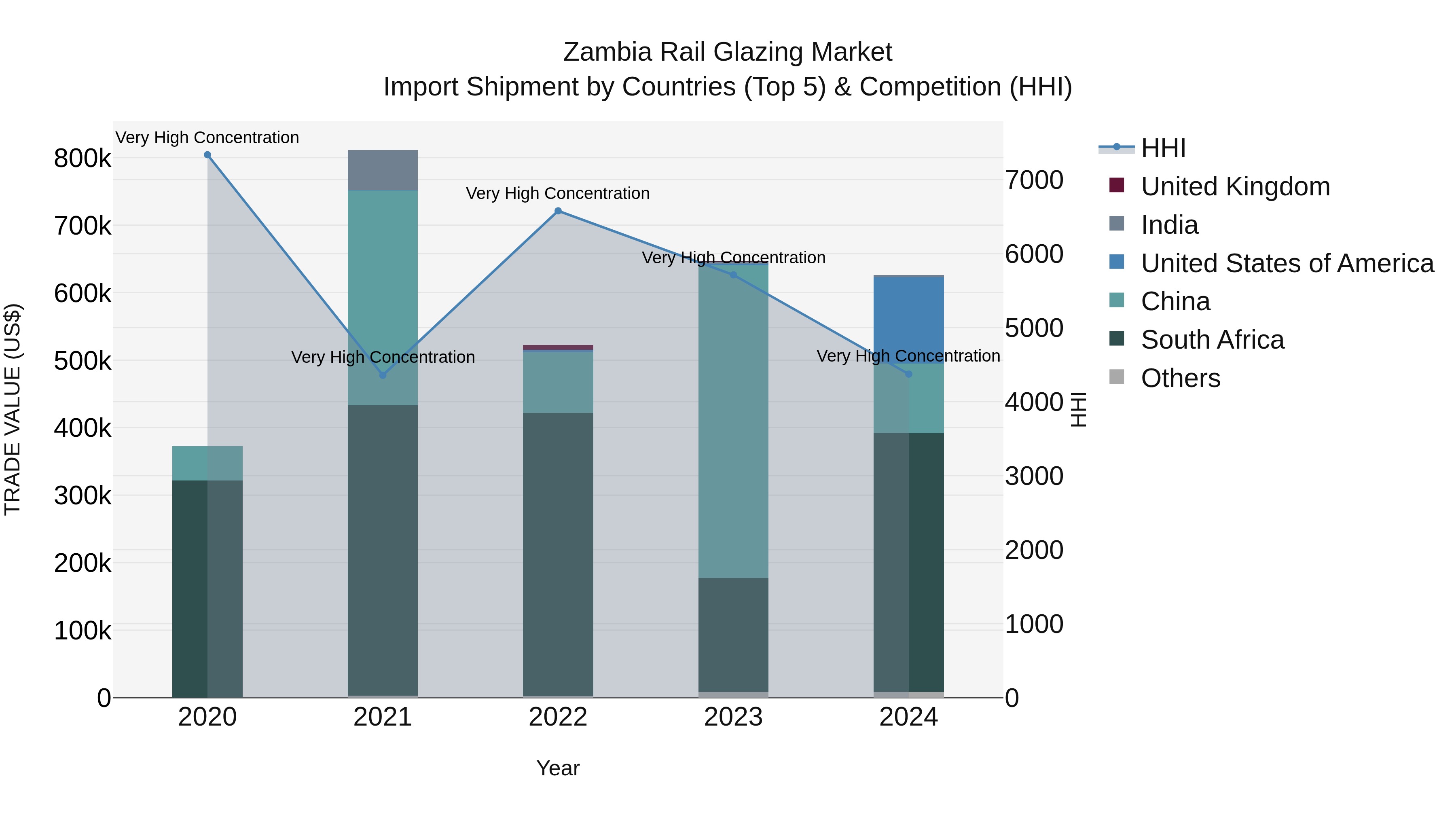 Zambia Rail Glazing Market: Top 5 Importing Countries and Market Competition (HHI) Analysis