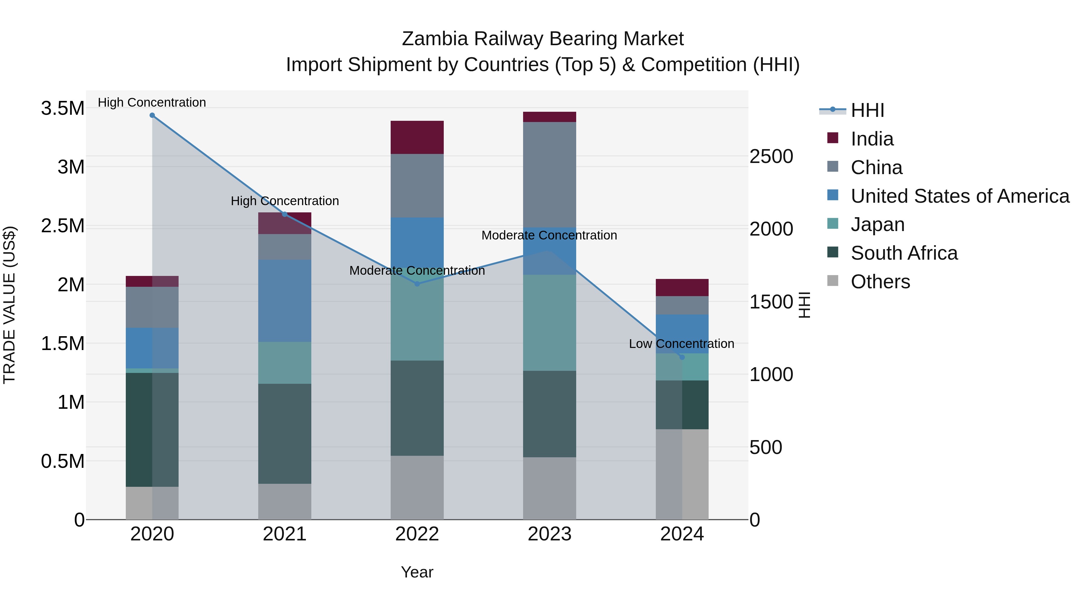 Zambia Railway Bearing Market: Top 5 Importing Countries and Market Competition (HHI) Analysis
