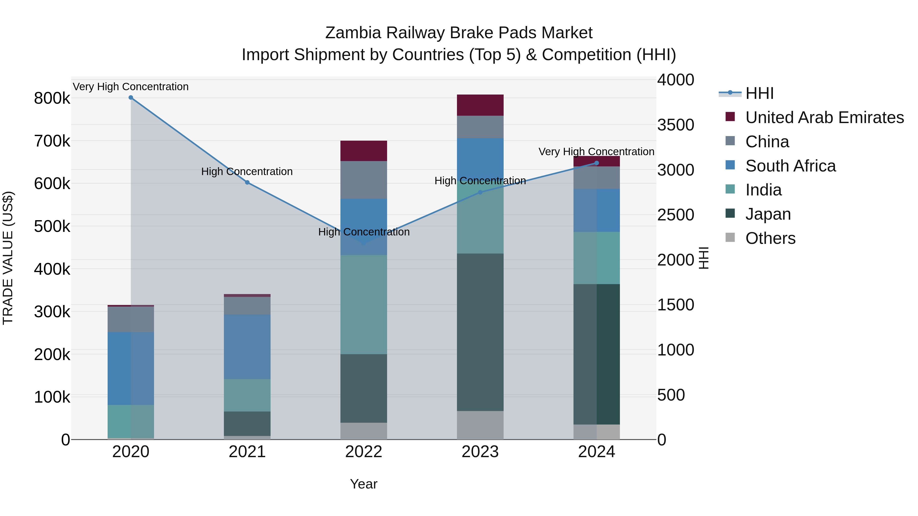 Zambia Railway Brake Pads Market: Top 5 Importing Countries and Market Competition (HHI) Analysis