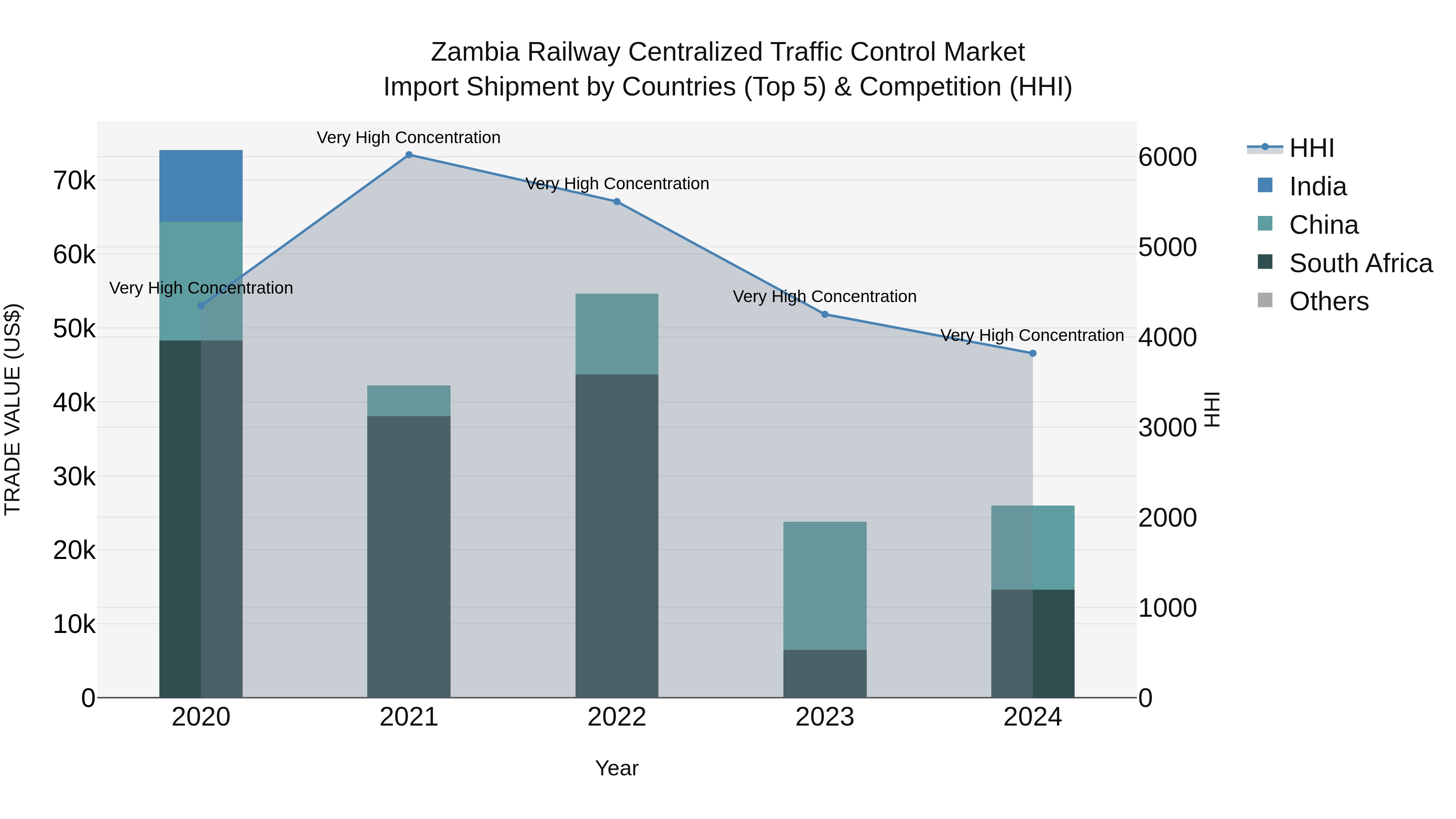 Zambia Railway Centralized Traffic Control Market: Top 5 Importing Countries and Market Competition (HHI) Analysis
