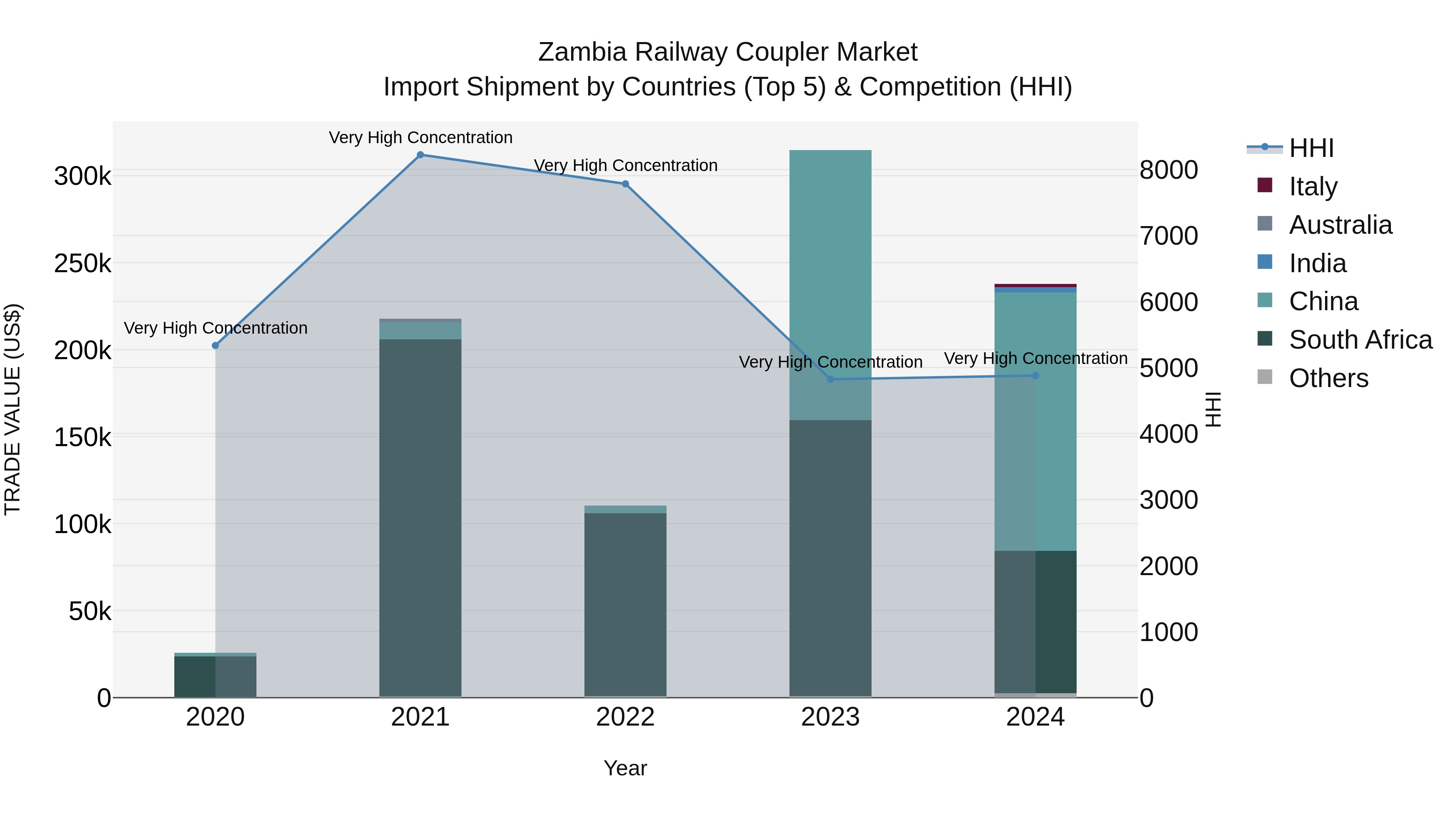 Zambia Railway Coupler Market: Top 5 Importing Countries and Market Competition (HHI) Analysis