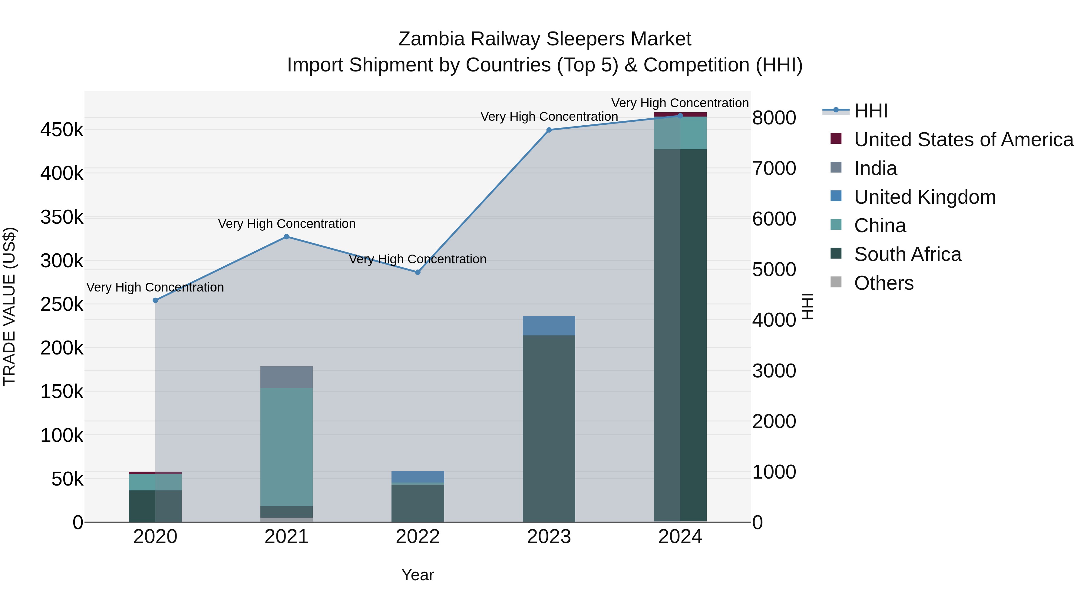 Zambia Railway Sleepers Market: Top 5 Importing Countries and Market Competition (HHI) Analysis