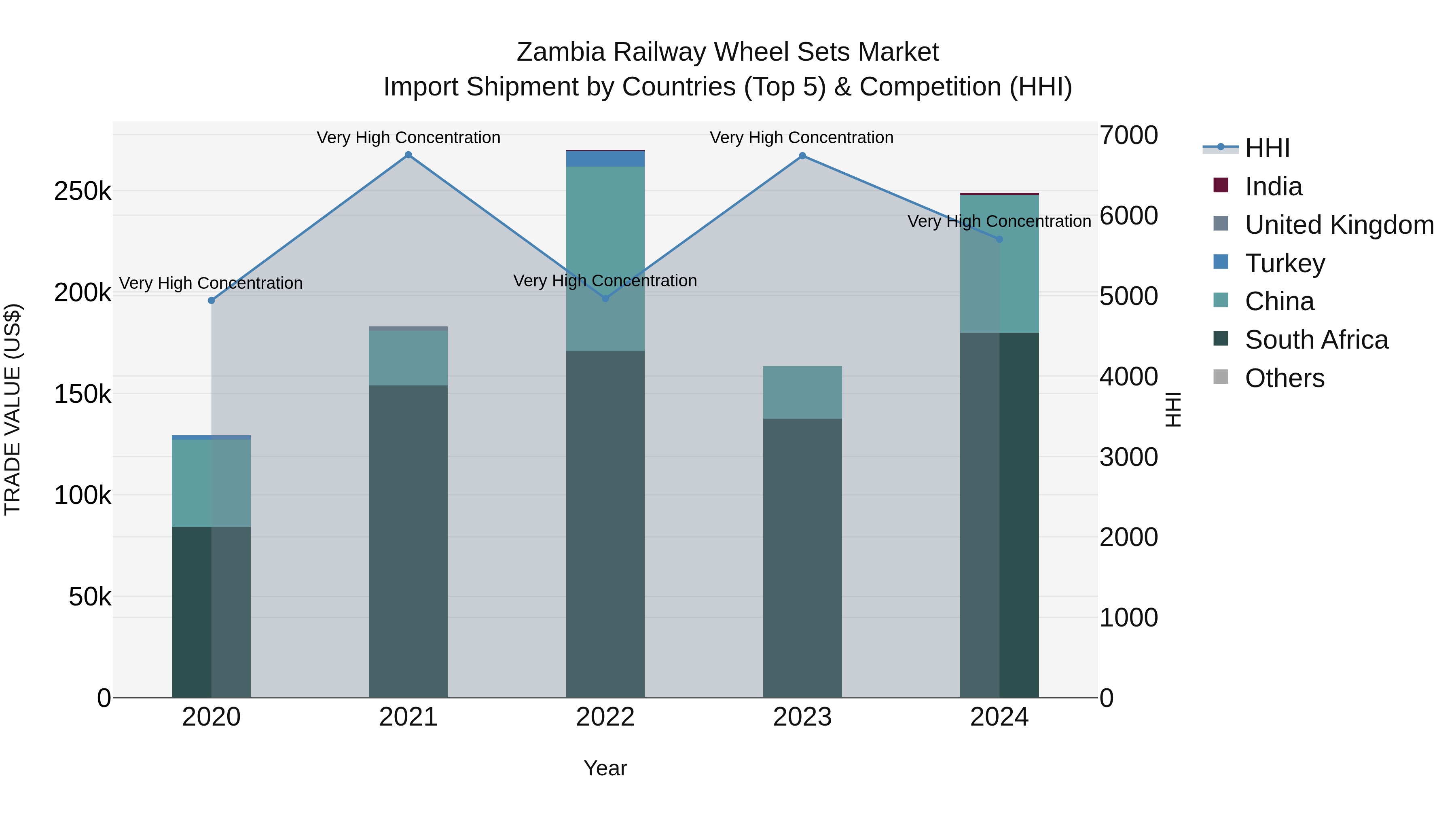 Zambia Railway Wheel Sets Market: Top 5 Importing Countries and Market Competition (HHI) Analysis